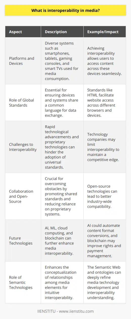 Interoperability in media is a multifaceted concept that plays a crucial role in how content is created, distributed, and consumed across the increasingly complex landscape of digital media. It implies that different media platforms, services, and devices can seamlessly connect and work together to provide a cohesive experience to users.In the digital age, users access media content through a myriad of channels — from smartphones and tablets to gaming consoles and smart TVs — all of which run on different operating systems and use various applications. The ability for these diverse systems to communicate and share data without compatibility issues is at the heart of interoperability.The significance of media interoperability cannot be understated, particularly as we see the lines between traditional and new media blurring. This convergence requires that systems used for news, entertainment, gaming, and social networking can effortlessly interact. The outcome not only affects the end-user experience but also impacts media professionals who increasingly rely on cross-platform compatibility to efficiently distribute and monetize content.Achieving interoperability in media is contingent upon the adoption of global standards and protocols. These are often set by neutral, non-profit organizations, such as the ISO, IEEE, and W3C. The standards ensure that different devices and systems share a common language, which is critical for the successful exchange of data. For example, the use of HTML for web content allows for the creation of websites that can be accessed regardless of the browser or device.Despite the critical roles these standards play, the path to full interoperability is fraught with challenges. Technological advancements introduce new formats and digital innovations at a rapid pace, possibly outstripping the development of new standards or the revision of existing ones. Moreover, the proprietary nature of certain technologies can limit cooperation and the adoption of universal standards, as some companies prioritize competitive advantage over industry-wide compatibility.To tackle such obstacles, there's a need for greater collaboration across the media industry. This demands a willingness on the part of all parties to engage in constructive dialogue, compromise, and consensus-building. Additionally, the promotion of open-source technologies can serve as a springboard for greater interoperability by reducing the dependence on proprietary systems.Looking to the future, next-generation technologies such as artificial intelligence (AI) and machine learning (ML), along with developments in cloud services and blockchain, offer promising avenues to further advance media interoperability. For example, AI can assist in automatically converting content into different formats and standards, facilitating smoother interactions between systems. Cloud computing can enable the storage and retrieval of massive amounts of media content across platforms and devices, while blockchain can provide transparent and secure ways of managing rights and payments across the media value chain.Research into semantic technologies, such as the development of the Semantic Web and ontologies, holds the potential to deepen and refine how interoperability is understood and implemented. Through a more sophisticated conceptualization of the relationships and meanings among various media elements, these technologies aim at making interoperability a more intuitive and organic aspect of media technology development.In essence, interoperability in media is vital for the smooth functioning of the digital ecosystem that underpins contemporary society’s engagement with media content. Addressing the challenges and embracing open standards and innovative technologies will be pivotal in achieving a more integrated and frictionless media landscape, ultimately benefiting all those who create, distribute, and consume media worldwide.