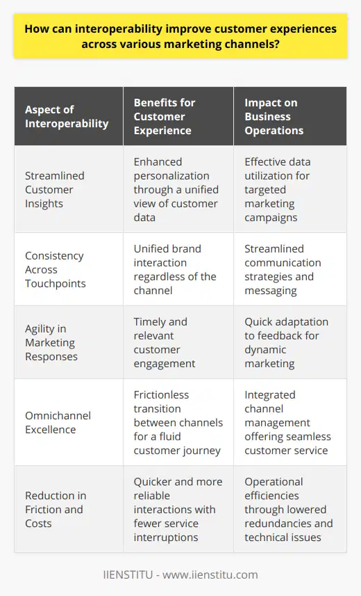Interoperability stands at the core of modern marketing strategies as it is the underpinning force that allows a diverse spectrum of channels to operate in harmony, delivering a superior customer experience. This concept has grown increasingly crucial in an age where consumers engage with brands through a multitude of touchpoints, both online and offline. Streamlined Customer InsightsThe foundation of interoperability is data harmonization. With interoperable systems, businesses can collate and analyze customer information from multiple sources in real-time. This melding of data leads to a deeper understanding of consumer behavior and preferences. The insights gained enable marketers to craft hyper-personalized campaigns, thereby striking a chord with individual customers and elevating the overall experience.Consistency Across TouchpointsConsumers today expect to interact with brands through various channels yet consistent experience throughout their journey. Interoperability ensures that the messages communicated and the experiences offered remain coherent, regardless of the platform being used. Whether it’s responding to a customer query on social media or recommending products based on past preferences in an email, interoperability ensures that the brand's voice and the quality of engagement are unwavering.Agility in Marketing ResponsesIn a fast-paced market, responsiveness is key. Interoperable systems enable marketers to swiftly adjust strategies and campaigns across channels based on real-time feedback and performance data. This agility allows for more relevant and dynamic interactions with customers, improving their experience with the brand and enhancing their journey through the sales funnel.Omnichannel ExcellenceThe ultimate ambition of interoperability is the creation of a seamless omnichannel experience. This is where customers can move from one channel to another – from online to offline, from social media to customer service calls – without any friction or loss of service quality. An interoperable infrastructure ensures continuity and convenience, attributes that customers have grown to value and even expect.Reduction in Friction and CostsFor businesses, the implementation of interoperable infrastructures offers operational efficiency. With compatible systems, data redundancy is eliminated, and the potential for technical glitches is minimised. The outcome is a smoother operational process that saves time and money. Such efficiency gains not only allow for better allocation of resources towards customer-facing improvements but also result in fewer frustrations for customers who benefit from quicker and more reliable brand interactions.Interoperability has thus emerged as a non-negotiable in the customer experience equation. It facilitates actionable customer insights, ensures consistent branding, provides the agility needed to respond to market changes, paves the way for exceptional omnichannel experiences, and reduces both operational friction and costs. As brands look for the edge in a crowded market, those that embrace interoperability will find themselves well-placed to win customer loyalty and thrive.