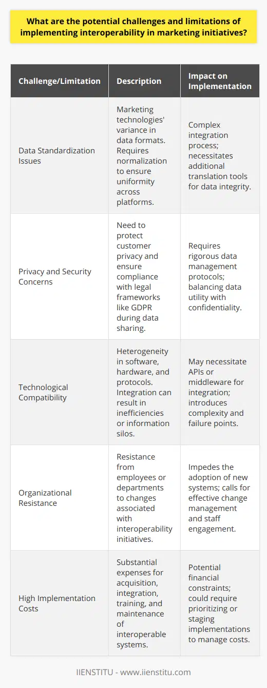 Interoperability in marketing initiatives is intended to foster seamless interaction between different platforms and tools to streamline marketing strategies, enhance customer understanding, and optimize campaign effectiveness. Despite its potential advantages, implementing interoperability presents several challenges and limitations.**Data Standardization Issues**The diverse ecosystem of marketing technologies often results in varying data formats and structures. With no universal standard for data, interoperability becomes a complex task as it necessitates normalization of data to ensure uniformity across platforms. Aligning these disparate data models requires significant effort and tools capable of translating and reconciling differences to maintain data integrity.**Privacy and Security Concerns**As data sharing among platforms becomes more prevalent, safeguarding customer privacy and ensuring robust security measures is paramount. Interoperability must be managed in strict adherence to legal frameworks, like GDPR, which protect consumer data. Stakeholders must be vigilant in maintaining a balance between data utility and confidentiality, while building trust with their customers regarding how their data is handled and shared.**Technological Compatibility**Technological heterogeneity across marketing tools and platforms often leads to compatibility challenges. Discrepancies in software, hardware, and data protocols hinder the process of integration, leading to possible inefficiencies or information silos. Bridging these gaps often necessitates the use of APIs or middleware solutions, which could introduce additional layers of complexity and potential points of failure in the system.**Organizational Resistance**Employees and departments accustomed to specific tools or processes may resist the changes that come with interoperability initiatives. This resistance can impede the adoption of new systems and hinder the organization's ability to reap the benefits of a more integrated approach. Successful implementation relies on proactive change management, including staff engagement, education, and demonstrating the value of interoperability.**High Implementation Costs**The financial aspect of transitioning to interoperable marketing systems cannot be understated. The expenses associated with the acquisition or upgrade of compatible platforms, integration services, staff training, and ongoing maintenance can be considerable. For organizations with finite resources, the cost factor may necessitate prioritizing interoperability over other initiatives or gradually staging the implementation to spread out expenses.Despite these challenges, the shift towards interoperable marketing systems is likely to continue as organizations aim to achieve more cohesive and customer-centric marketing strategies. By methodically addressing these impediments, marketers can lay the groundwork for the advanced, interconnected marketing ecosystem that today's digital landscape demands. The key is fostering a culture of innovation and continuous improvement, aligning with regulatory standards, and effectively leveraging the support and solutions available within the industry, such as those offered by digital learning and transformation institutions like IIENSTITU, which provide education and insights into navigating the evolving marketing technology space.