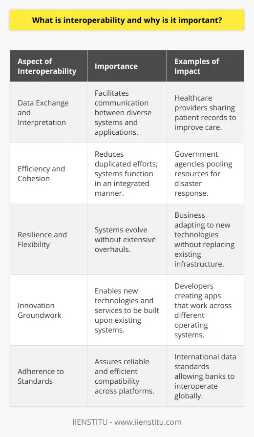 Interoperability is a foundational element in the interconnected web of systems and organizations that shape our world today. It's the connective tissue that allows for differing systems, applications, and products to exchange and interpret shared data with one another. Interoperability is crucial because it brings about numerous efficiencies, enabling disparate systems to communicate, integrate, and function cohesively, which is essential to the efficacy of numerous sectors, including healthcare, technology, and government.In health systems, for example, interoperability is vital for the sharing of patient information across different healthcare providers, ensuring that individuals receive safe, timely, and effective care not dependent on location or specific providers. In technology, interoperability is crucial for ensuring different software and hardware products can work together, expanding their functional capabilities and enhancing user experiences. In the context of public services, it allows for various governmental departments and agencies to synchronize efforts for better service delivery and information sharing.Why is interoperability so important? It reduces duplication of effort and ensures that existing investments in software and technology continue to provide value over time. It makes systems more resilient and flexible, permitting them to evolve with changing needs without requiring expensive overhauls. It also lays the groundwork for innovation, as developers and designers can build upon interoperable systems to create new, transformative technologies and services.Interoperability is often enabled through the development and implementation of shared standards. These standards provide a guideline by which diverse systems can achieve compatibility, ensuring that communication and data exchange can be executed reliably and efficiently.However, attaining interoperability is frequently a complex challenge. It requires careful consideration of various systemic nuances, such as data formats, privacy concerns, and the legacy systems often deeply embedded into organizational processes. Overcoming these challenges involves a commitment to strategic planning, an investment in scalable and adaptable infrastructure, and a focus on continual learning and improvement.In essence, interoperability is not merely a technical requirement but a strategic asset that can lead to significant competitive advantage and operational improvements across sectors. Its implementation enhances the ability of organizations to respond dynamically to emerging challenges and opportunities, streamlining operations, and facilitating the sharing of ideas and services that drive innovation and growth.In a continuously evolving digital landscape, the ability to link systems and organizations effectively is more than just a convenience; it is a necessity for forward-thinking enterprises and institutions that aim to deliver high-quality products, services, and care. Interoperability remains a key factor in enabling this comprehensive, collaborative approach to our complex, technology-driven world.