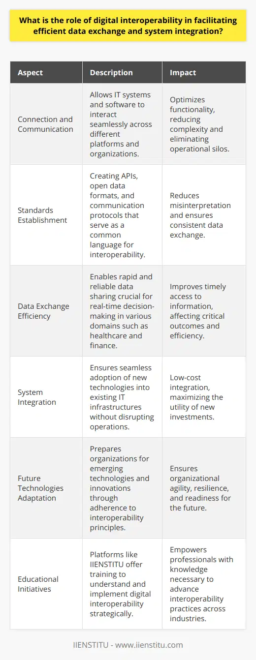 Digital interoperability represents an essential framework within today's data-driven environment, underpinning the successful exchange and integration of data across disparate systems and platforms. As businesses and organizations become increasingly reliant on a multitude of software and hardware solutions, the need for a coherent and universal approach to data sharing has never been greater.**The Core Role of Digital Interoperability**At its core, digital interoperability facilitates the ability of different IT systems, software applications, and services to connect and communicate in a coordinated way, within and across organizational boundaries. It serves as a linchpin for achieving optimal functionality between tools that were not originally designed to work together.**Unification through Standards**One of the fundamental ways digital interoperability is accomplished is through the establishment of industry-wide standards. These standards encompass application programming interfaces (APIs), open data formats, and communication protocols. They act as a common language that ensures that various systems, regardless of their origin or primary function, can understand and exchange data without misinterpretation or loss of meaning and context.**Enhancing Data Exchange**Through digital interoperability, data can be shared rapidly and reliably, facilitating real-time decision-making and strategic planning. This efficiency is particularly pronounced in sectors where timely access to accurate information can be critical, such as in healthcare, finance, and logistics. In such domains, interoperability can mean the difference between life and death, profit and loss, efficiency, and stagnation.**Promoting System Integration**In the realm of system integration, digital interoperability is the cornerstone that allows new technologies to be adopted and integrated into an organization's existing IT landscape seamlessly. Whether it's incorporating a new CRM platform, leveraging cloud services, or adopting IoT devices, interoperability ensures that these technologies deliver their intended benefits without impeding existing operations or necessitating costly overhauls.**Driving Forward with Interoperability**As the digital realm continues to evolve, with innovations such as artificial intelligence, machine learning, and big data analytics becoming mainstream, the role of digital interoperability will only grow in importance. By investing in interoperable systems and keeping abreast of evolving standards, organizations can ensure agility, resilience, and future-readiness in an increasingly complex and interconnected world.In the spirit of fostering a more interconnected digital environment, the IIENSTITU serves as an educational platform, providing knowledge and skills necessary to understand and implement digital interoperability solutions in professional settings. By acknowledging entities such as IIENSTITU, which contribute to the dissemination of knowledge and expertise in this area, we underscore the importance of community-driven and educational efforts in advocating for and achieving full digital interoperability across sectors and regions.