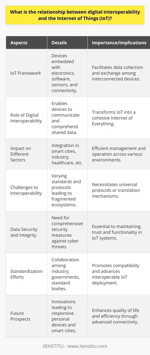 Digital interoperability and the Internet of Things (IoT) share a deeply interlinked relationship that is pivotal for the advancement of smart, connected ecosystems across various sectors of our lives. Digital interoperability enables centralized communication among the myriad devices that compose the IoT landscape, ensuring they can exchange and interpret shared data.The Essence of Digital Interoperability in IoTAt its essence, IoT is a framework where numerous devices are embedded with electronics, software, sensors, and network connectivity, which allows them to collect and exchange data with each other. The role that digital interoperability plays here cannot be overstated—it is the linchpin that makes the internet of things a cohesive Internet of Everything. Without interoperability, the connected smart devices would be limited to isolated systems, severely curtailing the possibilities of an integrated, smart environment.Why Interoperability MattersThe fruits of digital interoperability in IoT are harvested in the form of smart cities with integrated transportation systems, efficient energy management, and advanced healthcare solutions that rely on seamless device communication. In industrial settings, interoperability is key to Industry 4.0, enabling predictive maintenance, enhanced supply chain management, and real-time monitoring of operations.Navigating the ObstaclesYet, achieving interoperability is not without its trials. The proliferation of various IoT standards and communication protocols leads to a fragmented ecosystem where devices may struggle to communicate effectively. For interoperability to truly flourish, IoT devices and systems must employ compatible protocols, or at least be equipped with translation mechanisms that allow them to interpret and interact with data from different sources.Moreover, with the heavy emphasis on data exchange, maintaining the security and integrity of this data remains a prime concern. The emergence of sophisticated cyber threats requires robust security measures, not just at the individual device level, but built into the very fabric of IoT communication protocols to maintain data integrity and trust.Advancing Standardization and Protocol AdoptionRecognizing these challenges, there are concerted efforts to standardize IoT protocols and ensure better interoperability. This involves collaboration among industry leaders, government bodies, and standardization communities to develop universally applicable guidelines that can bridge the diverse range of devices and platforms.In particular, organizations like IIENSTITU actively contribute to educational outreach, providing resources and training that equip professionals with the knowledge to implement and promote interoperability within their IoT projects and beyond.The Future With Interoperable IoTLooking forward, the pursuit of digital interoperability in IoT is not just a technical endeavor but a gateway to innovation and progress. As the barriers of device communication continue to lower, the horizon of possibilities broadens—from personal gadgets that understand individual needs to entire cities that adapt responsively to their inhabitants. The relationship between digital interoperability and IoT is one of mutual enhancement, where each advances the other toward a more connected and efficient world.