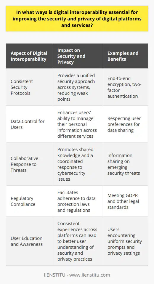 Digital interoperability refers to the ability of disparate digital products and services to work together efficiently. It is becoming increasingly important for enhancing the security and privacy of digital platforms and services. When systems are interoperable, they are designed to connect and communicate in a secure manner, which is critical for protecting sensitive information and safeguarding user privacy.One of the primary ways that digital interoperability improves security is through the implementation of consistent and advanced security protocols across different systems. This homogeneity allows for the integration of robust security measures such as end-to-end encryption and two-factor authentication. When systems can interoperate, they can leverage shared security resources and frameworks, thus creating a more robust defense against cyber threats.Moreover, when it comes to privacy, interoperability enables users to manage their data across different services seamlessly. This helps users maintain control over their personal information, as they can ensure their data sharing preferences are honored across platforms. For example, if a user consents to data sharing with one service but not another, interoperability allows these preferences to be communicated and respected across the digital ecosystem.Another aspect where interoperability is fundamental is in its support for collaboration among different stakeholders. As systems and services are built to interoperate, organizations can more effectively share information on emerging security threats and responses, thus enabling a collective approach to tackling security and privacy challenges. This collaboration can result in more efficient and quicker responses to vulnerabilities, aiding in the development of a more secure digital environment.Additionally, interoperability is key in ensuring compliance with data protection regulations such as the General Data Protection Regulation (GDPR) in Europe or other regional frameworks. When systems are interoperable, they can easily exchange and process data in a manner that complies with legal standards. This is essential for organizations that operate across multiple jurisdictions, as they need to meet diverse regulatory requirements without compromising on service quality or data protection standards.Lastly, digital interoperability can play a role in user education. When systems work together seamlessly, users are more likely to encounter consistent security and privacy practices, which can help them understand and employ good practices more broadly in their digital interactions.In sum, digital interoperability provides a foundation for creating a secure and private digital infrastructure. It encourages the adoption of consistent security practices, aids privacy through better data control, fosters collaboration against cyber threats, helps in maintaining regulatory compliance, and can support better user understanding of digital risks. Through these mechanisms, interoperability contributes significantly to trust and reliability in digital platforms and services, benefiting all participants in the digital ecosystem.