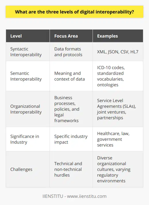 Digital interoperability is a crucial enabler for effective communication and information exchange across various digital platforms, systems, and organizations. It is the backbone that allows for cohesive and coherent interaction across different technology frameworks, which is essential in today’s interconnected world. Understanding the three levels of digital interoperability is vital for deploying integrated systems that work harmoniously within and between organizations.1. Syntactic InteroperabilityThe foundational level of digital interoperability is syntactic interoperability. This level concerns the data formats and protocols systems use to exchange information. At the syntactic level, the focus is on ensuring that data structured in a specific format from one system can be accurately received and interpreted by another. The establishment of standard data exchange formats, such as XML (eXtensible Markup Language) and JSON (JavaScript Object Notation), has been instrumental in achieving syntactic interoperability.For syntactic interoperability to work effectively, there must be agreed-upon messaging standards that dictate how information is packaged and transmitted. This includes specifications for structuring data, such as using CSV (Comma Separated Values) for spreadsheets or HL7 (Health Level Seven) for healthcare information. With these standards, different systems can parse and understand data uniformly, enabling them to communicate without ambiguity in data structure.2. Semantic InteroperabilityBuilding upon syntactic interoperability, semantic interoperability addresses the meaning of information being exchanged. Here, it's not just about the structure of data, but also its context and interpretation. Semantic interoperability ensures that when data is exchanged, each system has the same understanding of what the data represents.This level of interoperability is particularly crucial in industries where terminology and context vary greatly, such as healthcare, law, or government services. For example, in healthcare, semantic interoperability allows different electronic health record systems to share patient data in a way that the meaning and clinical context of the information is preserved and understood across different providers and care settings.Achieving semantic interoperability usually involves the use of standardized vocabularies, ontologies, and coding systems that define and relate concepts. For instance, the use of ICD-10 (International Classification of Diseases) codes provides a globally accepted standard for reporting diseases and health conditions.3. Organizational InteroperabilityThe third and most complex level of digital interoperability is organizational interoperability. This level deals with the alignment and coordination of business processes, policies, and legal frameworks that span across different organizations. Organizational interoperability ensures that the structures and governance models of collaborating entities support the sharing of data and services.This level involves more than just technical capabilities; it also requires the establishment of joint procedures, shared objectives, and mutual trust. Organizational interoperability is often operationalized through Service Level Agreements (SLAs), joint ventures, or partnerships that dictate the terms of information sharing and collaboration.Achieving organizational interoperability is particularly challenging because it often necessitates navigating diverse organizational cultures, varying regulatory environments, and different strategic goals. However, it is essential for delivering seamless services to end-users and for enabling collaboration on a broad scale, such as across different sectors of government or between multinational corporations.In practice, these three levels of digital interoperability are interdependent. For instance, a strong foundation in syntactic interoperability supports the development of effective semantic interoperability, while both are needed to facilitate organizational interoperability. Systems designers and architects must prioritize interoperability at all levels to create integrated, efficient, and responsive technological ecosystems. Through the concerted efforts of international standards organizations, industry groups, and forward-thinking companies like IIENSTITU, which seek to foster innovation and education in the digital sphere, digital interoperability continues to evolve, offering the promise of a more integrated future.
