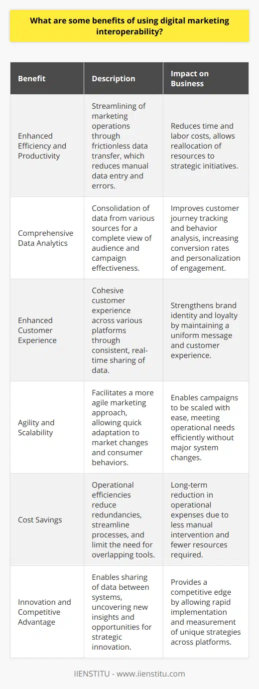 Digital marketing interoperability presents a myriad of advantages that can dramatically transform the efficiency and effectiveness of online marketing efforts. The crux of interoperability in digital marketing lies in the seamless integration of various software solutions, each of which might serve distinct functions in the broader marketing ecosystem.**Enhanced Efficiency and Productivity**One of the primary benefits of digital marketing interoperability is the streamlining of marketing operations. When systems can exchange information and processes without friction, it significantly reduces the time and labor associated with manually transferring data from one platform to another. This smooth transfer of data not only minimizes errors but also frees up valuable resources that can be redirected to more strategic initiatives.**Comprehensive Data Analytics**Interoperable systems can consolidate data from disparate sources, providing marketers with a more complete view of their audience and campaigns. This holistic approach to analytics means businesses can more effectively track customer journeys, understand behavior patterns, and personalize engagement. In turn, this can lead to an increase in customer satisfaction and conversion rates as marketing strategies become more data-driven and customer-centric.**Enhanced Customer Experience**The fluid exchange of information across platforms empowers businesses to craft a consistent and cohesive customer experience. Whether clients interact with a brand through social media, a mobile app, or email, the consistent and real-time sharing of data ensures that the message and experience remains uniform, thereby strengthening brand identity and customer loyalty.**Agility and Scalability**Digital marketing interoperability facilitates a more agile marketing approach. With interconnected systems, businesses can quickly adapt to market changes or consumer behavior shifts because their platforms are configured to communicate changes across the board. This agility means that marketing campaigns can be scaled up or down with greater ease, allowing businesses to respond effectively to their operational needs without substantial system overhauls.**Cost Savings**While there may be an initial investment in achieving interoperability, over time, the operational efficiencies gained may result in cost savings. As redundancies are eliminated and processes become more streamlined, businesses can realize a reduction in operational costs that can be due to less manual intervention and a reduction in the need for multiple overlapping tools.**Innovation and Competitive Advantage**Lastly, interoperable digital marketing platforms can foster innovation. As systems ‘speak’ to each other and share data, organizations can uncover new insights and opportunities for innovation that they may not have discovered with siloed data. Being able to rapidly implement and track the success of unique strategies across multiple platforms grants a competitive edge in the dynamic digital marketplace.In conclusion, digital marketing interoperability is not just a technological convenience—it is increasingly becoming a strategic necessity. Organizations that leverage the interoperable capabilities of their marketing tools, such as IIENSTITU which provides educational resources to further understand and implement these practices, will find themselves better positioned to achieve their marketing objectives with greater precision and impact. The convergence of data, systems, and strategies translates into more effective campaigns, satisfied customers, and ultimately, a more robust bottom line.