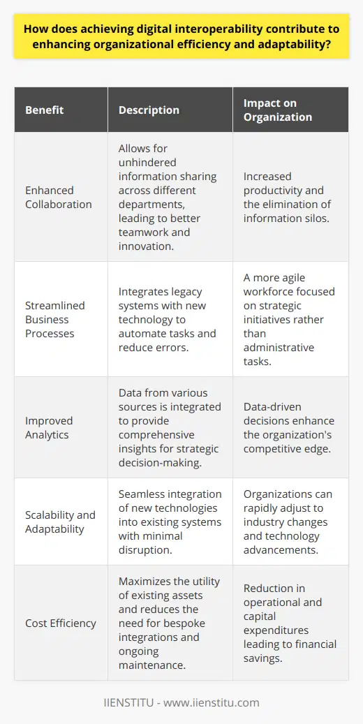 Achieving digital interoperability is critical for organizations looking to streamline operations, enhance efficiency, and bolster adaptability in an increasingly complex digital landscape. This concept revolves around the ability of different IT systems, software, and digital tools to communicate and work together effectively. When digital tools and systems are interoperable, data can flow seamlessly from one platform to another within an organization, leading to a myriad of benefits.One of the primary advantages of digital interoperability is the facilitation of information sharing and collaboration among various organizational levels and departments. When systems can interact without barriers, employees have instantaneous access to the data they need. This eradicates the need for repetitive data entry and avoids the pitfalls of working in information silos that can stifle innovation and responsiveness. With integrated data, analytics are more comprehensive and accurate, offering insights that drive strategic decisions and bolster competitive edge.Interoperability simplifies and refines business processes. Organizations can connect legacy systems with newer applications, creating a cohesive workflow that bridges the gaps between different generations of technology. The automation of tasks that were once manual reduces the likelihood of errors and frees up staff to focus on more critical, value-adding activities. This results in a workforce that can pivot their attention toward creative problem-solving and strategic thinking, rather than mundane, administrative tasks.The ability to scale and adapt is another hallmark of organizations that have achieved digital interoperability. As industries evolve and technologies advance, an interoperable system provides a ready-made foundation upon which new technologies can be integrated with minimal disruption. Whether it's shifting to cloud services, deploying IoT devices, or leveraging big data analytics, interoperability enables organizations to readily absorb and capitalize on these innovations.Cost efficiency is further optimized through digital interoperability. IT investments become more strategic as interoperability often means that organizations can maximize the utility of their current assets rather than continually investing in disparate systems. By streamlining processes and eliminating the need for custom-built integrations, organizations reduce both operational expenses and capital expenditures. Furthermore, interoperable systems tend to require less maintenance and support, since a unified digital environment naturally incorporates better synchronization among its components.In streamlining the manner in which digital systems interact and data is utilized, organizations can anticipate increased productivity, decreased costs, and a resilience that comes from the ability to rapidly adapt to change. In essence, digital interoperability is not just an IT concern; it is a strategic imperative that underpins an organization's capacity to thrive in a digital age. As such, continued investments in interoperability are a testament to a company's commitment to ongoing improvement and its readiness to meet the future's challenges head on.
