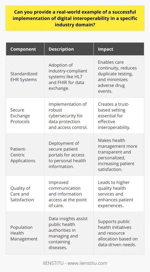 Digital interoperability in the healthcare industry stands as one of the most critical advancements in recent times, aiming to create an interconnected environment where information flows freely and securely across various health systems, applications, and devices. Though challenges like data privacy and standardized protocols persist, real-world implementations offer a glimpse into a future with more cohesive healthcare services.Case Study: A Regional Health Information Organization (RHIO)One such successful implementation can be examined through the lens of a Regional Health Information Organization (RHIO), which operates within a defined geographic area, creating a health information exchange network among hospitals, clinics, labs, and private practices. This network ensures that critical health data is available at the point of care, regardless of where a patient is seen within the region.The RHIO model involves collaborative efforts across multiple healthcare entities to standardize data and ensure interoperability. For instance, when a patient visits an emergency department, their relevant health information is instantly accessible, including past medical history, prescriptions, allergies, and test results from different healthcare providers partaking in the RHIO.Such a framework achieves digital interoperability through:1. Standardized Electronic Health Record Systems: Providers across the network adopt EHR systems that align with industry standards like HL7 or FHIR, allowing for effective data exchange. In this scenario, digital interoperability is not an end but a means to ensure care continuity, reducing duplicate tests and adverse drug events.2. Secure Health Information Exchange Protocols: The RHIO employs robust cybersecurity measures to protect data privacy while enabling authorized professionals to access and update patient records. This fosters a trust-based environment necessary for interoperability to thrive.3. Patient-Centric Applications: Empowering patients is another aspect where interoperability shines. The RHIO's success story includes the deployment of a secure patient portal where individuals access their health records, make appointments, and relay information to their providers, making the care process more transparent and personalized.Outcomes of Interoperable Health SystemsThe results of such deep-rooted digital interoperability are far-reaching. Improved communication leads to higher quality care and patient satisfaction. At the systemic level, it facilitates population health management by providing epidemiological insights to public health authorities, helping track, and contain infectious disease outbreaks or adjust resources based on data-driven needs assessments.Moving ForwardHealthcare's complex landscape necessitates ongoing efforts to enhance digital interoperability. This includes addressing disparities in access to technology, fostering innovation in secure data sharing methods, and maintaining an adaptable regulatory framework that nurtures interoperability growth while safeguarding patient rights.In conclusion, the healthcare domain's endeavor toward digital interoperability, illustrated by the success of RHIOs, demonstrates the profound impact integrated data systems can have in improving patient care delivery. This integration, fueled by collaboration and driven by technological advancements, continues to evolve, promising a future where the optimal exchange of health information becomes the standard, not the exception.
