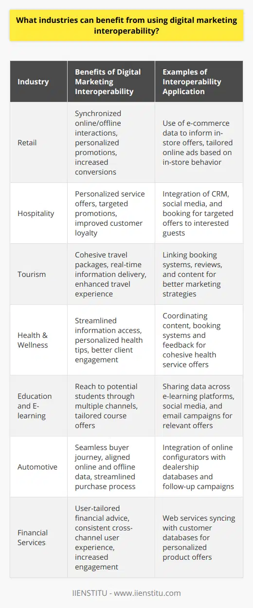 Digital marketing interoperability refers to the seamless integration of various digital marketing tools and platforms that allows for the efficient and effective management of multichannel marketing campaigns. This optimizes user experience by ensuring a consistent marketing message across different channels by sharing data and insights.### Retail IndustryThe retail sector stands to benefit immensely from digital marketing interoperability. With the right systems in place, retailers can synchronize online and offline customer interactions to provide personalized shopping experiences. Data collected from e-commerce websites can inform in-store promotions, while in-store shopping behaviors can tailor online advertisements. With interoperability, retailers can accurately target customers with promotions and deals that are relevant to their buying history, resulting in increased conversion rates and customer loyalty.### Hospitality IndustryHotels, restaurants, and travel agencies within the hospitality industry can leverage digital marketing interoperability to track customer preferences and habits, leading to personalized travel experiences and services. For instance, if a hotel chain integrates its CRM (Customer Relationship Management) with social media platforms and booking portals, it can send targeted offers to guests who have shown interest in specific destinations or amenities.### Tourism IndustryThe tourism sector, similar to hospitality, can tailor marketing efforts according to prospective travelers' interests and previous interactions. By integrating platforms that manage bookings, reviews, and travel content, businesses within the tourism industry can provide more cohesive and appealing travel packages. Additionally, interoperability among different marketing technologies enables tourism companies to provide real-time information and support, thereby enhancing the customer's journey and experience.### Health & Wellness IndustryHealthcare providers, wellness apps, and fitness centers can use digital marketing interoperability to coordinate their online content, appointment booking systems, and customer feedback loops. This creates a smoother pathway for clients to access information about health services or to sign up for wellness programs, while also enabling providers to suggest personalized health tips and services based on individual user data.### Education and E-learningInstitutes like IIENSTITU (International Institute of Education and Research) can use interoperable digital marketing systems to reach potential students through various channels. By sharing data across platforms such as e-learning portals, social media, and email campaigns, educational institutions can provide prospective students with the most relevant courses and resources tailored to their interests and previous engagement with the institute’s content.### Automotive IndustryFor the automotive sector, digital marketing interoperability means aligning dealership databases with online car configurators and follow-up email campaigns. This unification provides potential car buyers with a seamless experience from initial online research to visiting the dealership for a test drive, thereby streamlining the path to purchase.### Financial ServicesBanks and financial service providers can use interoperability to tailor financial advice and product offers to existing customers by integrating their web services with customer databases and transaction histories. This can enhance user engagement and satisfaction by delivering a consistent message and user experience across multiple digital touchpoints.### ConclusionDigital marketing interoperability aids industries in realizing a synergized marketing approach that enhances customer experience, streamlines internal processes, and maximizes ROI. While this strategy can be complex, requiring a thoughtful integration of disparate systems and platforms, the benefits are clear-cut. Each of these sectors can witness improved customer engagement, increased precision in marketing efforts, and more efficient use of marketing budgets with a comprehensive adoption of digital marketing interoperability.
