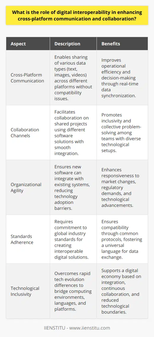 In the age of digital transformation, digital interoperability stands out as a fundamental keystone in the construction of a more connected and collaborative world. It's the underlying capability that enables disparate software systems, devices, and applications to communicate, exchange data, and use the information that has been exchanged effectively.Impact on Cross-Platform CommunicationGood communication is the backbone of any successful endeavor, and in a digital context, interoperability is what strengthens that backbone. In a practical sense, digital interoperability allows text, images, videos, and other forms of data to be shared across different platforms without significant compatibility issues. This kind of seamless interaction is especially crucial in globalized environments where teams work across multiple platforms and time zones. For instance, it enables real-time data synchronization, ensuring that all team members are working with the most current information, which is vital to maintaining operational efficiency and decision-making accuracy.Facilitating Robust CollaborationThe opening up of collaboration channels across varied platforms is one of the defining benefits of digital interoperability. Cross-platform collaboration is now a requirement, not just an option, in many professional scenarios. With interoperability standards in place, teams can collaborate on shared projects using different software solutions, knowing that their contributions will integrate smoothly with the work of colleagues who may be operating on an entirely different technological setup.Enhancing Organizational AgilityDigital interoperability contributes significantly to an organization's ability to be agile and responsive to change. By ensuring that new software can integrate with legacy systems, interoperability reduces barriers to technology adoption. This means innovative tools and applications can be introduced and scaled within an organization without the disruption that might have traditionally accompanied such changes. This continuous integration capability allows businesses to respond more swiftly to evolving market demands, regulatory changes, and emerging tech trends.Importance of Adherence to StandardsAchieving this level of interoperability is not without its challenges. It requires the establishment and enforcement of global industry standards and protocols that guide the creation and deployment of digital solutions. Organizations and developers need to commit to these standards in their products and services to ensure compatibility. The common protocols and data formats function somewhat like a universal language, making sure that regardless of the system's origin or purpose, there is a fundamental capacity for it to exchange and interpret data correctly with another system.In essence, digital interoperability bridges the variability that naturally occurs with the rapid evolution of technology. It ensures that despite a multitude of computing environments, programming languages, and platforms, the digital economy can thrive on the principles of inclusivity, integration, and continuous collaboration. As businesses and individuals increasingly rely on a diverse array of digital tools and platforms, interoperability will continue to be a critical factor in the success of cross-platform communication and collaboration, ultimately shaping a future where technological boundaries are less of an obstacle to human connectivity.