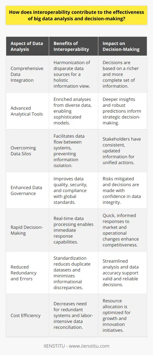 Interoperability is a key enabler of efficient big data analysis and decision-making processes within organizations. It involves the integration and effective exchange of data from multiple sources, systems, and formats in a way that is seamless, effective, and meaningful. By ensuring that data systems can work together within and across organizational boundaries, interoperability significantly contributes to the quality, speed, and comprehensiveness of data analysis.The application of interoperability in big data contexts often results in the amplification of several critical aspects of data analysis and subsequent decision-making activities:1. Comprehensive Data Integration: Interoperability encourages the consolidation of data sets from varied origins, including internal databases, cloud-based storage, IoT devices, and external data services. By harmonizing this data, analysts and decision-makers have access to a richer tapestry of information, enabling a more holistic view of the subject matter.2. Advanced Analytical Tools: With interoperable systems, analytical tools can draw upon a greater diversity of data sources. This allows for the creation of more sophisticated models and complex analyses, which in turn form the foundation for deeper insights and more robust predictions about trends, improvements, and forecasts.3. Overcoming Data Silos: Data silos are the anathema of effective data management and analysis; interoperability directly addresses this challenge by enabling data to flow freely between previously isolated systems. This not only enriches the available data pool but also ensures that all relevant stakeholders access consistent and up-to-date information.4. Enhanced Data Governance: A byproduct of interoperable systems is improved data governance. Globally recognized standards and protocols facilitate better management of data quality, security, and compliance. Especially considering regulations such as GDPR, interoperability allows for coherent adherence to legal and ethical standards across borders and systems.5. Rapid Decision-Making: Interoperable systems allow for the real-time or near-real-time processing of data. This timeliness is crucial for decision-makers needing to react swiftly to emerging trends, market demands, or operational challenges. The ability to make informed decisions quickly can provide a significant competitive edge.6. Reduced Redundancy and Errors: The standardization implicit in interoperability also serves to reduce redundant data sets and diminish the likelihood of errors arising from multiple, disparate sources of information. This results in cleaner data sets, thereby streamlining the analysis and facilitating more accurate decisions.7. Cost Efficiency: Interoperable systems can often decrease operational costs by eliminating the need for redundant systems and reducing the labor intensive process of data reconciliation. This, in turn, allows organizations to allocate resources more effectively to areas that drive growth and innovation.By fostering an environment where data can be exchanged and made sense of effortlessly, interoperability amplifies the value derived from big data analysis. When diverse data sets can be combined, compared, and analyzed with a standardized approach, the resulting insights are inherently richer and more actionable. For an institution (excluding the mentioned brand), interoperability is a building block that enables it to leverage its data capital fully, transforming raw data into a strategic asset that underpins decision-making and drives organizational success.