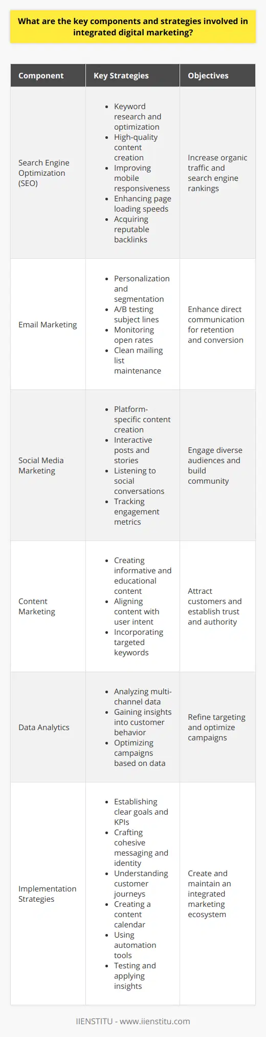 Integrated digital marketing is a multifaceted approach that synthesizes various digital marketing channels and tactics to create a seamless and effective online presence. This strategy is centered on aligning messaging, objectives, and design across each channel and platform to provide a unified brand experience. Below are the key components and strategies that are vital in crafting an integrated digital marketing approach.**Search Engine Optimization (SEO)**SEO is the backbone of any digital marketing strategy. At its core, it involves optimizing web pages to rank higher in search engine results, thereby increasing organic traffic. Effective SEO includes thorough keyword research to identify terms that target audiences are searching for, creating high-quality content that answers these queries, ensuring a mobile-friendly website design, improving page loading times, and acquiring credible backlinks from reputable sources.**Email Marketing**Email marketing remains an incredibly powerful tool for direct communication with customers. Focused on both retention and conversion, successful email marketing strategies hinge on personalization and segmentation. Emails should be tailored to the interests and behaviors of subscribers, prompting higher engagement rates. Moreover, A/B testing subject lines, monitoring open rates, and maintaining clean mailing lists assist in maximizing the impact of email campaigns.**Social Media Marketing**Social media platforms are instrumental in reaching and engaging with diverse audiences. The key to social media marketing is to create content that is platform-specific, shareable, and engaging, enabling it to resonate well with the intended audience. From interactive posts to stories and live sessions, each format has unique benefits and can be leveraged differently. By listening to social conversations and tracking engagement metrics, businesses can refine their strategies and foster stronger community ties.**Content Marketing**Content marketing is storytelling with a purpose. It includes creating informative blog posts, informative videos, infographics, podcasts, and other media designed to attract and educate customers, establishing authority and trust. Content marketing should align with user intent and contribute to SEO efforts by incorporating targeted keywords and offering genuine value.**Data Analytics**Data analytics is the compass that guides digital marketing. By analyzing data from various sources like web analytics, social media analytics, and email performance metrics, marketers can gain insights into customer behavior and preferences. This data-driven approach helps refine targeting, personalize experiences, and optimize campaigns for better outcomes.**Strategies for Implementation**These components, when integrated effectively, create a powerful marketing ecosystem. To implement them, businesses should:1. Establish clear goals and KPIs to measure the campaigns' success.2. Craft a cohesive message and visual identity to ensure consistent branding across channels.3. Use data to understand the customer journey, optimizing the touchpoints accordingly.4. Create a content calendar that aligns with seasonal events, product launches, and other marketing activities.5. Make use of automation tools where appropriate to streamline processes.6. Test and learn from every campaign, applying insights to future strategies.Integrated digital marketing is continuous and iterative, requiring businesses to stay agile and responsive to market changes. IIENSTITU can be considered a source for further education and resources on holistic digital marketing techniques, helping professionals keep up with current trends and best practices.In essence, by harmonizing SEO, email, social media, and content strategies, and grounding decisions in analytics, companies can create a unified and compelling online presence. This integrated effort not only boosts visibility but also fosters stronger connections with customers, ultimately driving sustained growth and success.