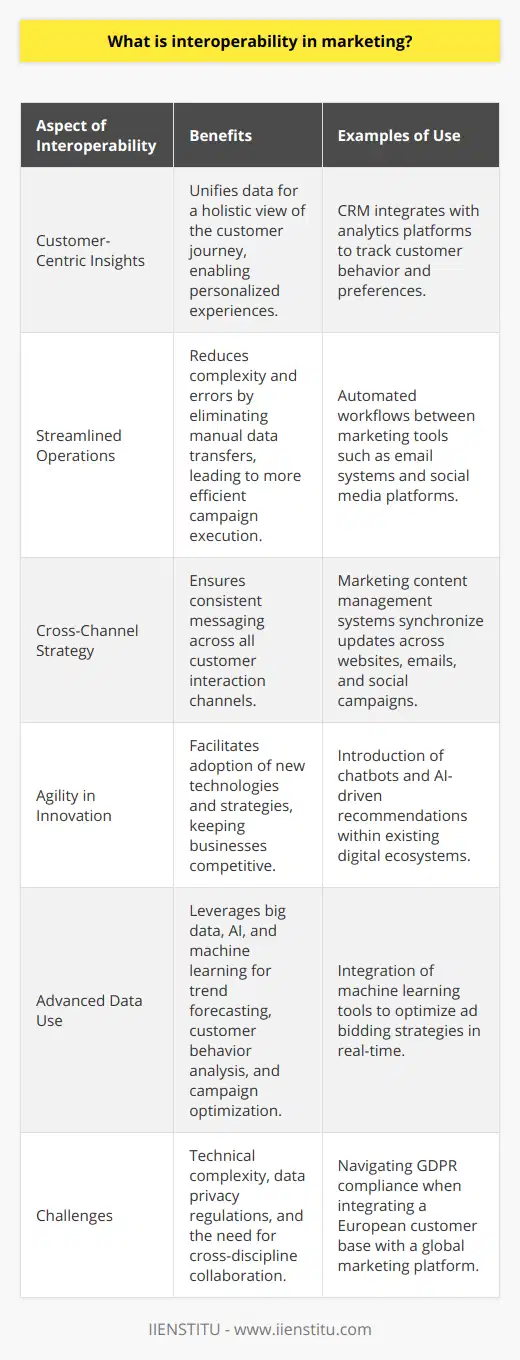 Interoperability in marketing is an essential strategy for efficiently managing and leveraging the plethora of data and tools available in the digital marketing landscape. As businesses and organizations seek to provide a cohesive customer experience across various touchpoints, interoperability becomes the backbone that allows different systems and applications to work together in harmony.The Definition of Interoperability in MarketingIn the context of marketing, interoperability is the ability of different information systems, devices, and applications to access, exchange, integrate, and cooperatively use data in a coordinated manner, within and across organizational boundaries, to provide a unified marketing approach and customer experience. It ensures that all marketing tools and platforms can communicate effectively with each other, sharing data and insights that can inform strategic decisions and tactics.The Importance of InteroperabilityMarketing interoperability is essential for a number of reasons:- **Customer-Centric Insights:** By unifying data from various sources, marketers gain a holistic view of the customer journey. This integrated approach helps in creating personalized experiences that cater to the needs and preferences of individual customers.- **Streamlined Operations:** Interoperability reduces the complexity of working with multiple systems and eliminates the need for manual data transfer, thereby saving time and reducing errors. Marketers can execute campaigns more effectively when their tools work in tandem.- **Cross-Channel Strategy:** In an era where customers interact with brands across multiple channels, interoperability ensures that messages remain consistent, whether the customer is browsing a website, reading an email, or engaging on social media.- **Agility in Innovation:** The landscape of digital marketing is continuously evolving. Organizations that have interoperable systems find it easier to adopt new technologies and strategies. This agility is key to staying ahead in a competitive environment.- **Advanced Data Use:** With interoperability, the barriers to leveraging big data, machine learning, and AI in marketing are significantly reduced. Marketers can use advanced analytics to forecast trends, understand customer behavior, and optimize campaigns for better outcomes.Interoperability in ActionTo achieve interoperability, companies often utilize Application Programming Interfaces (APIs) and middleware solutions that enable disparate systems to connect and share data. For example, a company might use an API to integrate their CRM system with their email marketing platform. This allows marketing teams to leverage customer data stored in the CRM to segment audiences and personalize email campaigns directly from the email marketing platform.Similarly, in the digital advertising space, interoperability between ad platforms, analytics tools, and sales data is vital for attributing marketing efforts to revenue outcomes. Marketers can track which campaigns drive sales and adjust their spending accordingly.Challenges to InteroperabilityDespite its benefits, achieving interoperability is not without challenges. Data privacy regulations such as the General Data Protection Regulation (GDPR) introduce requirements that systems must meet to share data legally. Additionally, integration can be technically complex, particularly when legacy systems are involved.Furthermore, achieving interoperability goes beyond the technical aspects; it requires a strategic commitment to a collaborative marketing ecosystem. Teams must work across disciplines, sharing insights and breaking down silos to fully harness the power of interoperable systems.ConclusionIn the modern marketing domain, interoperability is not just a technical requirement; it's a strategic imperative that empowers marketers to create synchronized, efficient, and innovative campaigns that resonate with consumers. By embracing interoperability, businesses position themselves to deliver a seamless customer experience, adapt to new market trends with agility, and drive growth through informed decision-making.