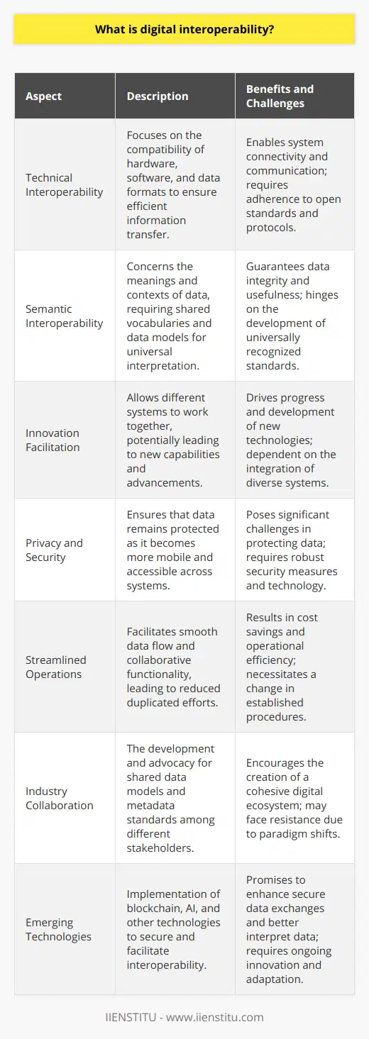 Digital interoperability is a cornerstone of the modern technological landscape, enabling disparate digital technologies to communicate, collaborate, and exchange information with ease and precision. It is the bedrock upon which systems, applications, and components—often from different developers, industries, or sectors—can operate cohesively, creating an environment where data sharing and functionality are optimized across various platforms and devices.The significance of digital interoperability is multifaceted. At its most basic, it facilitates straightforward communication, making it possible for organizations to interact without the hindrance of technological barriers. More broadly, it allows data to flow smoothly and securely, which can streamline operations, cut down on duplicate effort, and result in substantial cost savings. Most importantly, perhaps, is its role in fostering innovation. By allowing different systems to work in conjunction, digital interoperability can give rise to new capabilities that would not be possible with isolated technologies.When examining the concept of digital interoperability, it is essential to differentiate between its technical and semantic dimensions. Technical interoperability is more concerned with the nuts and bolts of system compatibility—ensuring that the hardware, software, and data formats can efficiently transfer information. This typically involves adherence to open standards and established protocols that provide the necessary transparency for systems to connect and communicate.Semantic interoperability, conversely, delves into the meanings and contexts of the data exchanged. To achieve semantic interoperability, there must be shared vocabularies, understandings, and data models that are universally recognized and interpreted in the same way by all parties involved. This level of understanding is crucial for maintaining the integrity and usefulness of data as it moves between systems.Digital interoperability is not without its challenges. Privacy and security concerns loom large as data becomes more mobile and accessible across networks. The absence of universal standards can also be a barrier, as it complicates the task of establishing consistent frameworks for information exchange. Resistance to change—whether due to the costs involved, the complexity of new tools, or wariness about departing from established procedures—can slow the progress toward full interoperability.Solutions to these challenges are emerging, propelled by the need for cohesive digital ecosystems. Development of common data models, advocacy for metadata standards, and industry-wide collaboration efforts represent some of the strategies aimed at ushering in more interconnected systems. Moreover, innovative technologies such as blockchain, with its decentralized ledger capacity, and artificial intelligence, with its ability to interpret and learn from data, show promise in securing and facilitating interoperable exchanges.In conclusion, digital interoperability stands as a transformative concept that promises a more unified and efficient use of technology. The potential benefits are immense, yet so too are the challenges in achieving this ideal state of seamless interaction. It requires a commitment to collaboration across various entities and the embracing of new technologies and standards. Only through these dedicated efforts can the full potential of digital interoperability be realized, ensuring that systems not only communicate but truly understand each other in an integrated digital world.