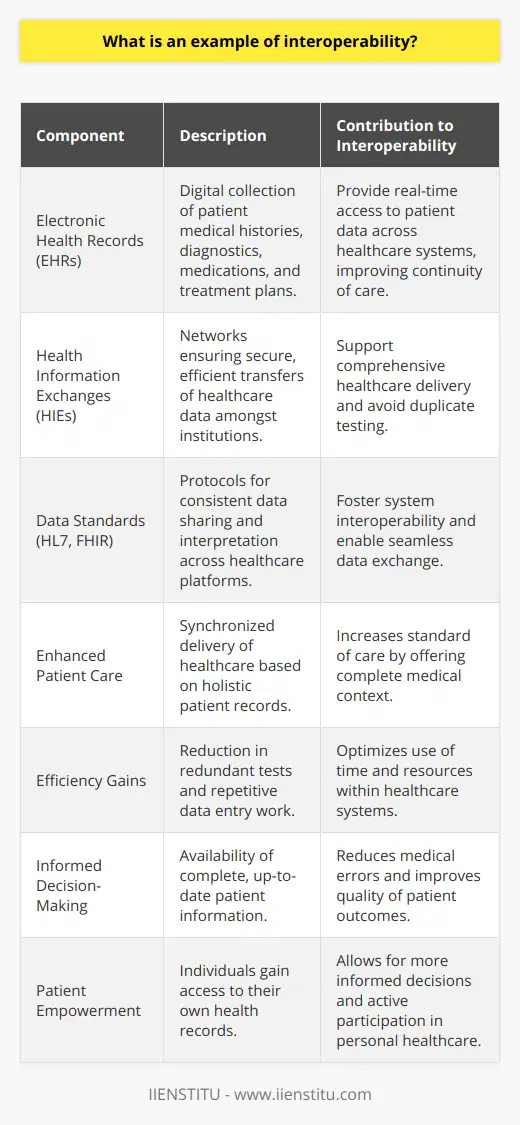 Interoperability is a critical capability within various sectors, enabling disparate systems and organizations to interact seamlessly. It encompasses the exchange and mutual use of information, fostering collaboration and efficacy. One exemplary domain wherein interoperability is pivotal is the healthcare industry.An Example of Interoperability: Health Information SystemsHealth information systems exemplify interoperability through their facility in exchanging patient information across distinct healthcare platforms and entities. These systems have revolutionized the way patient data is managed and have contributed significantly to the advancement of medical care.Core Components of Health Information Systems:Electronic Health Records (EHRs) are central to health information systems, providing a digital collection of patients' medical histories, diagnostics, medications, treatment plans, and more. Interoperable EHRs grant healthcare professionals access to real-time, pertinent patient data, irrespective of the point of care.Health Information Exchanges (HIEs) augment interoperability by establishing networks that ensure secure and efficient data transfer among healthcare institutions. This electronic sharing supports practitioners in delivering comprehensive healthcare by avoiding unnecessary duplicate testing and facilitating informed decision-making.To ensure cohesive interoperability, agreed-upon standards like Health Level Seven (HL7) and Fast Healthcare Interoperability Resources (FHIR) have been established. Such standards prescribe the modalities through which health information is shared and interpreted across platforms, contributing to a more interconnected healthcare system.Benefits of Interoperable Health Information Systems:Enhanced patient care is a direct benefit, as interoperability allows for more synchronized and informed healthcare delivery. By enabling a holistic view of a patient's medical records, providers can ensure a higher standard of care.Informed decision-making is empowered through the availability of complete and current patient information, drastically reducing the potential for medical errors and improving the quality of patient outcomes.Efficiency gains are realized through the reduction of redundant testing and repetitive data entry, optimizing the use of time and resources across the healthcare system.Patient empowerment is increased as individuals gain access to their health records, enabling them to actively participate in their healthcare processes and make more informed decisions regarding their treatment plans.Conclusion:Interoperability within health information systems exemplifies the transformative potential of shared data standards and the exchange of information. It has substantially contributed to the elevation of patient care standards, enhanced the decision-making abilities of healthcare providers, streamlined operational efficiencies, and empowered patients to take an active role in managing their health. As systems and technologies continue to evolve, the intrinsic value of interoperability will further entrench itself as a fundament of an effective, modern healthcare system.