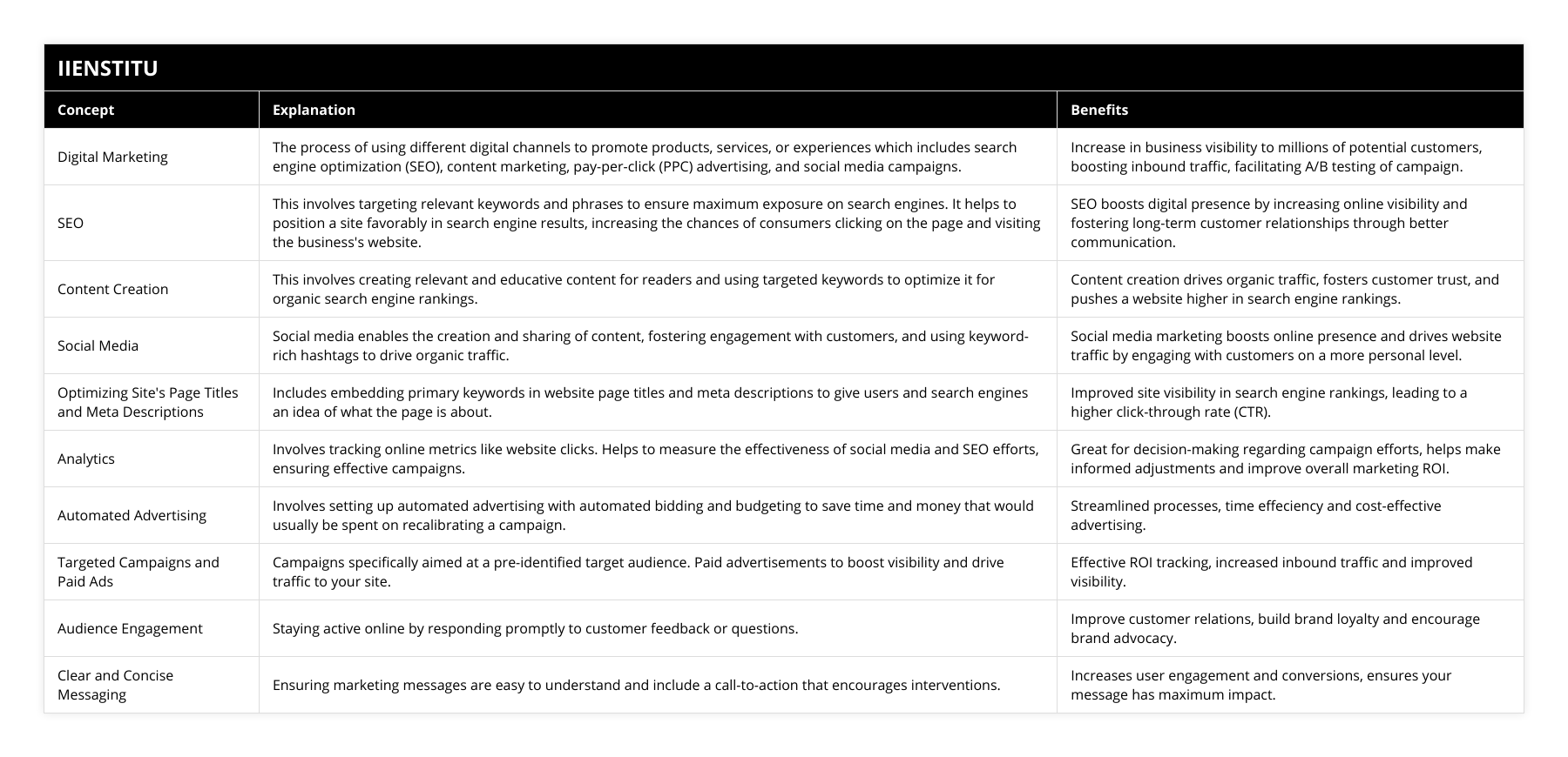 Digital Marketing, The process of using different digital channels to promote products, services, or experiences which includes search engine optimization (SEO), content marketing, pay-per-click (PPC) advertising, and social media campaigns, Increase in business visibility to millions of potential customers, boosting inbound traffic, facilitating A/B testing of campaign, SEO, This involves targeting relevant keywords and phrases to ensure maximum exposure on search engines It helps to position a site favorably in search engine results, increasing the chances of consumers clicking on the page and visiting the business's website, SEO boosts digital presence by increasing online visibility and fostering long-term customer relationships through better communication, Content Creation, This involves creating relevant and educative content for readers and using targeted keywords to optimize it for organic search engine rankings, Content creation drives organic traffic, fosters customer trust, and pushes a website higher in search engine rankings, Social Media, Social media enables the creation and sharing of content, fostering engagement with customers, and using keyword-rich hashtags to drive organic traffic, Social media marketing boosts online presence and drives website traffic by engaging with customers on a more personal level, Optimizing Site's Page Titles and Meta Descriptions, Includes embedding primary keywords in website page titles and meta descriptions to give users and search engines an idea of what the page is about, Improved site visibility in search engine rankings, leading to a higher click-through rate (CTR), Analytics, Involves tracking online metrics like website clicks Helps to measure the effectiveness of social media and SEO efforts, ensuring effective campaigns, Great for decision-making regarding campaign efforts, helps make informed adjustments and improve overall marketing ROI, Automated Advertising, Involves setting up automated advertising with automated bidding and budgeting to save time and money that would usually be spent on recalibrating a campaign, Streamlined processes, time effeciency and cost-effective advertising, Targeted Campaigns and Paid Ads, Campaigns specifically aimed at a pre-identified target audience Paid advertisements to boost visibility and drive traffic to your site, Effective ROI tracking, increased inbound traffic and improved visibility, Audience Engagement, Staying active online by responding promptly to customer feedback or questions, Improve customer relations, build brand loyalty and encourage brand advocacy, Clear and Concise Messaging, Ensuring marketing messages are easy to understand and include a call-to-action that encourages interventions, Increases user engagement and conversions, ensures your message has maximum impact