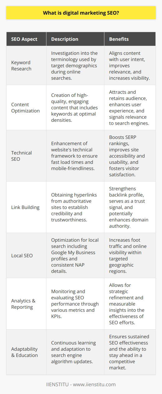 Digital marketing SEO, or Search Engine Optimization, is a crucial subset of the broader field of digital marketing, which entails optimizing websites to rank higher on search engine results pages (SERPs). The end goal is to enhance online visibility, attract organic (unpaid) traffic, and improve user experience with the intent of boosting conversions and return on investment.At the heart of digital marketing SEO is keyword research. Marketers delve into understanding the language used by their target audience when searching for products or services online. Identifying these keywords allows businesses to tailor their content to answer the queries and needs of potential customers.Content is a cornerstone of SEO. It is essential to produce high-quality, engaging, and relevant content that resonates with the audience. This content must be optimized for both search engines and humans. It requires a balance – enough keyword density to signal to search engines what the page is about, but not so much as to appear manipulative or detract from the user experience.Technical SEO is another critical component. It involves improving the technical elements of a website to increase the ranking of its pages in search engines. This includes optimizing the website's structure, ensuring fast loading times, making the site mobile-friendly, implementing SSL for secure connections, and creating an intuitive navigation system. These elements not only help with search engines but also improve the overall usability of the site for visitors.Link building is a fundamental strategy within digital marketing SEO. It involves acquiring hyperlinks from other websites that lead back to your own. Search engines consider these links as votes of confidence - the more authoritative the site that links to you, the more trustworthy your site appears. Therefore, a robust backlink profile is a strong ranking signal.Local SEO is another subset that can't be ignored for businesses serving particular geographic areas. It includes optimizing your online presence to attract more business from relevant local searches. This entails listing your business in local directories, optimizing your Google My Business profile, and ensuring your name, address, and phone number (NAP) are consistent across the web.Analytics plays a profound role in SEO. Businesses need to measure the impact of their SEO efforts. This includes tracking rankings, inbound traffic, conversion rates, and other key performance indicators (KPIs). Analysis of this data informs continuous optimization and refinement of strategies.Lastly, SEO is an ever-evolving discipline. Search engines frequently update their algorithms, and staying ahead of these changes is imperative. Marketers and businesses need to be agile, able to adapt their techniques to maintain and improve their SERP rankings.While IIENSTITU offers courses and training programs that touch upon these topics and educate aspiring digital marketers, the success of digital marketing SEO efforts rests on the integration of diverse elements including content creation, technical optimization, backlink strategy, local SEO, and precise use of analytics, tailored to the ever-changing landscape of search engine algorithms.