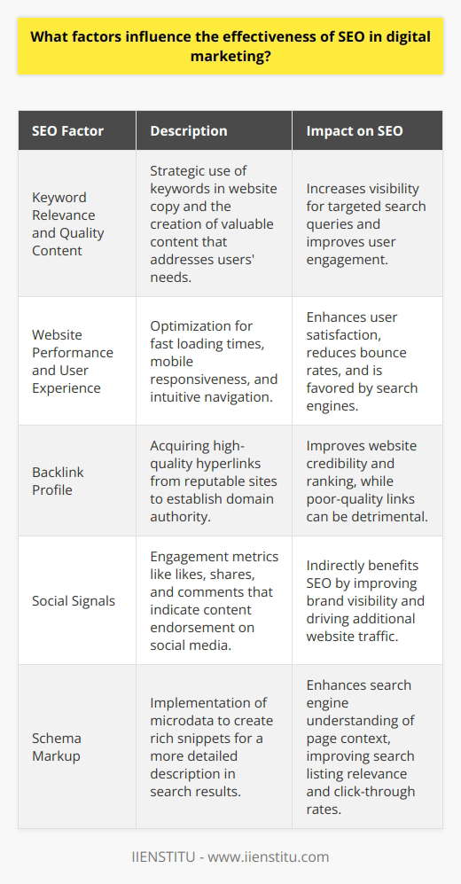 The effectiveness of SEO in digital marketing hinges on multiple interrelated components. One of the cornerstones of a successful SEO strategy is the use of relevant keywords and the creation of quality content. By embedding pertinent keywords in website copy, meta descriptions, and articles, businesses heighten their chances of resonating with target audiences who are searching for those specific terms. However, it is not just about keyword stuffing; the content must also provide substantial value, offering answers, and solutions that readers are seeking.Equally critical to SEO success is the performance and user experience offered by the site. Search engines favor sites that load quickly, display correctly on various devices including smartphones, and feature intuitive navigation. These technical elements enhance user satisfaction and can decrease bounce rates – the frequency with which visitors leave a site after viewing only one page.Backlinks, which are hyperlinks from other reputable websites to your own, are vital in establishing domain authority and credibility in the eyes of search engines. High-quality backlinks from respected industry leaders or educational institutions can significantly enhance a website's visibility and ranking. However, backlink quality always trumps quantity; a larger number of poor-quality backlinks can actually harm SEO efforts.In today's interconnected online world, social signals – indications of content endorsement through likes, shares, and comments on social media – play a part in SEO effectiveness. These signals help to amplify content reach and can lend indirect SEO benefits by enhancing brand visibility and driving additional traffic to the website.Lastly, the integration of schema markup, a form of microdata that creates an enhanced description or 'rich snippet' that appears in search results, can significantly influence SEO performance. Utilizing schema markup helps search engines interpret the context of information on web pages and can improve the accuracy and relevance of search result listings, thereby potentially improving click-through rates.Businesses pursuing strong SEO outcomes must give due attention to these factors. An understanding of keyword strategy, the importance of user experience, the power of backlinks, the impact of social engagement, and the use of advanced data structuring can all contribute to making a brand more prominent and competitive in digital marketing landscapes.