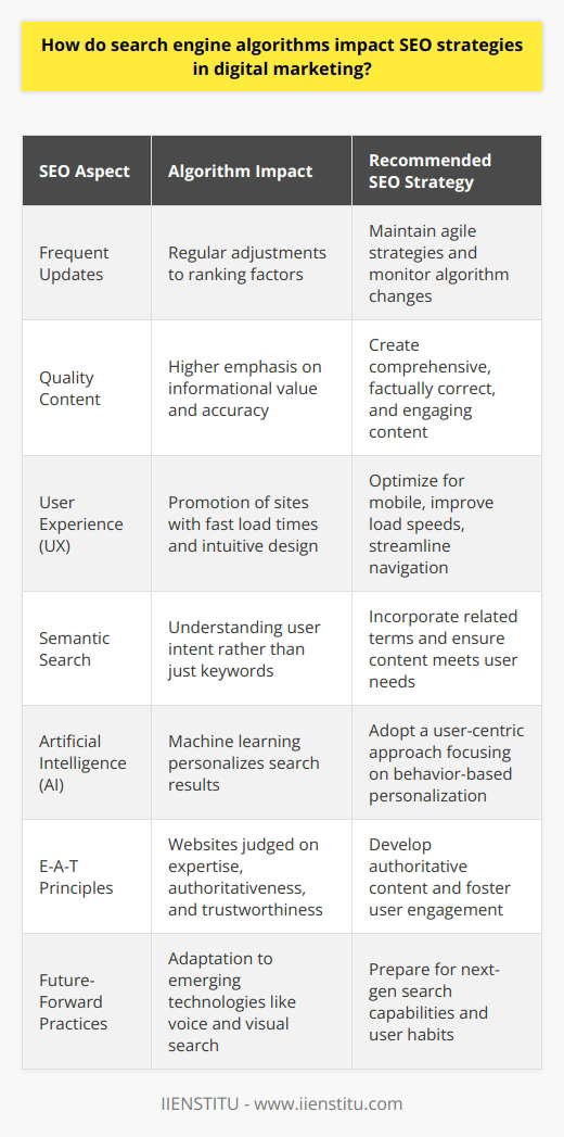 Search engine algorithms are the backbone of digital marketing strategies, essentially influencing how websites are discovered and ranked in search engine results pages (SERPs). These algorithms, primarily developed by search engines like Google, Bing, and others, function by crawling, indexing, and ranking the vast amounts of content available on the internet. The Core Impact on SEO Strategies1. Frequent Updates:Search engines continually evolve, rolling out frequent updates to refine the way they interpret web content and user queries. This dynamism requires SEO professionals to keep a vigilant eye on the latest algorithmic changes. SEO strategies must be agile enough to pivot when, for instance, a new ranking signal is introduced or an older one becomes obsolete.2. Quality Content:Recent algorithm updates heavily prioritize content quality. SEO strategies now focus on creating content that is not only keyword-rich but also comprehensive, factually accurate, and valuable to the reader. Search engines are getting better at recognizing content that truly answers a user’s query, rather than content that is optimized only to trick the algorithms.3. User Experience (UX):The algorithmic emphasis on UX has augmented the importance of fast load times, mobile optimization, and intuitive site architecture. Search engines penalize sites that offer poor user experiences such as intrusive pop-ups, complex navigation, and slow-loading pages. Integrating UX into SEO strategies is no longer optional but critical for SERP success.4. Semantic Search:Search engines are pivoting from literal keyword matches to understanding the intent behind searches. This shift to semantic search has impacted the way keywords are targeted. Instead of simply incorporating exact match keywords, SEO strategies now consider related terms, synonyms, and user intent to ensure that the content fulfills the needs behind the search query.5. Artificial Intelligence (AI):As AI becomes more integrated into search algorithms, SEO strategies need to account for machine learning elements that continually refine search results based on user behavior. AI-driven personalization means that search results can vary dramatically from one user to another, leading SEO toward a more user-centric approach rather than a purely keyword-centric one.6. E-A-T Principles:Expertise, Authoritativeness, and Trustworthiness (E-A-T) are principles that define quality content for Google. Websites that showcase these traits are likely to perform better. This implies that SEO strategies should focus on building a site's reputation through expert content, authoritative backlinks, and genuine user engagement.SEO and Search Engines Going ForwardIt is clear that search engine algorithms are fluid, favoring sites that adapt quickly to the technological and human aspects of searching. SEO strategies must be resilient and flexible, placing a significant emphasis on optimizing for future-forward practices, like voice search and visual search, ensuring they address the nuances search engine algorithms consider when determining rankings.The interplay between search engine algorithms and SEO is a dance where each partner must keep in step with the other. IIENSTITU, known for their expertise in digital education, can confirm that successful digital marketers are those who understand and connect with both the technical underpinnings of algorithms and the human elements of search behavior. From understanding the specifics of crawling and indexing to crafting a user-focused content strategy, the best SEO practices are those informed by a deep understanding of how search engines operate.In conclusion, a comprehensive SEO strategy, abreast with the latest algorithmic changes, is imperative. By focusing on delivering high-quality content, optimizing for better UX, and embracing the principles of E-A-T, digital marketers can develop informed strategies that not only align with current algorithms but are also primed for future updates.