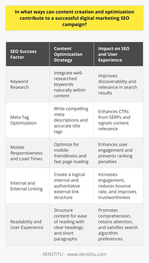 Content creation and optimization are significant levers in the mechanics of a successful digital marketing SEO campaign. Their impact ripples through every aspect of site visibility, engagement, and conversion—three pillars of online presence. Here's how these elements contribute to SEO success:Comprehensive and Targeted Keyword Research:At the heart of content creation, there's an inescapable need for thorough keyword research. Understanding the terms and queries that potential customers are using in search engines is foundational. Content creators can leverage this information by weaving selected keywords into their content in a way that feels natural and relevant. By doing this, they essentially speak the same language as their audience, making their content more likely to be discovered in search results.Optimizing Meta Tags with Intent:Meta tags, including the elusive meta description and the clickable title tags, hold significant sway in compelling potential visitors to engage with a website. When search engines crawl content, they pay attention to these tags to gauge what the content is about. Writing persuasive meta descriptions and accurate title tags can enhance click-through rates (CTRs) from the search engine results pages (SERPs), acting as an invitation for further interaction with the site.Investing in Mobile Responsiveness and Swift Load Times:With mobile devices accounting for over half of web traffic globally, ignoring mobile responsiveness can result in a significant loss of opportunity. A mobile-friendly website engenders a stronger user experience, crucial for engagement and retention. Moreover, the page load speed, particularly on mobile devices, should be a top priority, as slow-loading sites are often penalized by search engines, resulting in lower rankings.Curating Link Ecosystems - Internal and External:Artfully incorporating internal links to guide visitors to other relevant content on a website can keep them engaged longer, reducing bounce rates and signaling to search engines that the site contains depth. External linking, when done to reputable and authoritative sites, can bolster the trustworthiness of content. These practices, combined, can create a network that search engines recognize as a sign of a reliable and information-rich site.Prioritizing Content Readability for Enhanced User Experience:Engaging content is not just about what is said, but how it's conveyed. Content that's easily digestible tends to retain readers' attention and fosters comprehension. Hence, content creators should aim for clarity, conciseness, and coherence, structuring content in a user-friendly manner with subheadings, bullet points, and short paragraphs. Such considerations not only aid human readers but also cater to search engine algorithms that now increasingly focus on user experience factors.Consistently applying these methods provides a competitive edge in SEO campaigns. By focusing on thoughtful keyword integration, meta tag precision, mobile optimization, strategic linking, and readability, digital marketers can drive organic traffic sustainably. In a digital space increasingly cluttered with content, these nuanced approaches to content creation and optimization enable creators to stand out, ensuring a potent and persuasive online presence.