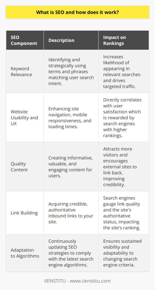 Search Engine Optimization (SEO) is a fundamental aspect of digital marketing that focuses on enhancing the visibility and accessibility of a website or online content in search engine results. At its heart, SEO aims to drive more organic (non-paid) traffic to a site, by leveraging an understanding of how search engines prioritize content and by tailoring a website to align with these preferences. The mechanics of SEO are deeply entwined with search engine algorithms. These complex formulas are used by search engines like Google to determine the ranking of web pages. Ranking higher in search results equates to greater visibility for users who are searching for relevant topics or solutions. SEO, therefore, involves a series of adjustments and optimizations to a website's structure and content with the intent to match what search engine algorithms look for.One of the foundational elements of SEO is keyword relevance. Keywords are the terms and phrases that users enter into search engines. Identifying the right keywords that are relevant to the content on your website, and which match the search intent of users, is crucial. Implementing these keywords strategically throughout your site increases the chances that your content will appear in relevant searches, helping to drive targeted traffic to your site.A non-negotiable aspect of effective SEO is website usability and user experience (UX). Search engines have evolved to recognize features of websites that make them easy and enjoyable for users to navigate. Elements such as fast loading times, mobile responsiveness, intuitive navigation, and high-quality content are vital. Websites that excel in these areas are typically rewarded with higher search rankings.Link building is another key component of SEO. Acquiring high-quality inbound links, where reputable, authoritative sites link back to your own, signals to search engines the credibility and authoritative status of your content, which can significantly impact your site's ranking. However, link quality is paramount; search algorithms have advanced to the point where they can distinguish between authentic, valuable links and artificial, spammy ones.The benefits of proficient SEO can be extensive. By improving search visibility, a website can experience an increase in organic traffic, which often correlates to an increase in engagement and conversions. A website that ranks highly for relevant searches is more likely to be visited by users actively seeking the information, products, or services provided there. Furthermore, the effects of a good SEO strategy are compounding over time, making it a potent tool for building a sustainable online presence.In essence, SEO is about crafting a digital environment that is both user-centric and search engine-friendly. It obliges a thorough understanding of the ever-evolving search engine algorithms coupled with a commitment to creating a superior user experience. Because of the dynamic nature of search engines and user behaviors, SEO is not a one-time task but a continuous process of improvement and adaptation. Through diligent application of SEO practices, businesses and individuals can increase their online visibility and drive long-lasting growth.