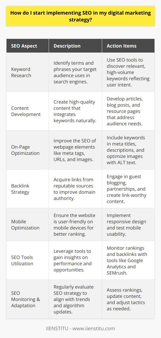 Implementing SEO in your digital marketing strategy is essential to ensure the long-term success of your online presence. Search Engine Optimization (SEO) is a powerful tool that, when leveraged correctly, can significantly boost your website’s visibility on search engines like Google, Bing, and Yahoo. Here's how to begin integrating SEO into your marketing efforts effectively.**Understanding SEO’s Significance**The journey to successful SEO implementation starts with recognizing the impact it has on your digital marketing strategy. SEO is not just about getting more visitors to your website; it's about attracting the right kind of traffic that is likely to convert into leads or sales. With the vast majority of consumers turning to search engines to find products and services, appearing at the top of search results can be a game-changer for your brand.**Identify Appropriate Keywords**Keyword research is fundamental in SEO. Use tools and resources to discover what terms and phrases your target audience uses when searching for products or services similar to yours. Choose keywords that are relevant to your content, have a high search volume, and reflect user intent. **Content Development**Incorporating your identified keywords into high-quality, valuable content is the next step. Content is king in the digital world, and search engines prioritize websites that provide users with relevant and informative content. Your content should address the needs of your audience and include keywords naturally and contextually.**Optimize All Elements**Optimization goes beyond the text on your web pages. Meta tags, including title tags and meta descriptions, should contain keywords and encourage click-throughs. URLs should be structured to be clean and include keywords where appropriate. Additionally, images on your site should have descriptive, keyword-rich file names and alt text for the best SEO performance.**Promote Backlinking**Backlinks, links from other websites to yours, are a signal to search engines that others vouch for your content. Acquire backlinks by creating shareable and link-worthy content. Guest blogging, industry partnerships, and creating infographics can also help in gaining quality backlinks.**Ensure Mobile Friendliness**With mobile search queries surpassing desktop searches, your website must be mobile-friendly. A responsive design that adjusts to various screen sizes enhances user experience and is favored by search engines. Mobile-friendliness is also a ranking factor, so ensure that your website is optimized for mobile devices.**Utilize SEO Tools**SEO tools provide invaluable insights into your website's performance. Google Analytics offers a wealth of data about your website’s traffic and user behavior, while tools like SEMrush can help you track your rankings, examine backlinks, and research keywords. These tools can guide you in making data-driven decisions to improve your SEO strategy.**Continual Evaluation**SEO is not a set-and-forget endeavor. It requires continual evaluation and adaptation. Regularly assess your SEO strategy, monitor your search engine rankings, and stay up-to-date with the latest SEO trends and algorithm updates. Adjusting your tactics to align with these changes is crucial for maintaining and improving your search engine presence.Incorporating SEO into your digital marketing strategy is necessary for building a sustainable online presence. By focusing on quality content, optimizing all facets of your website, promoting backlinking, and continually evaluating your approach, you'll set a solid foundation for SEO success. As your competence in SEO grows, so too will your potential to enhance your brand's visibility, attract targeted traffic, and ultimately increase your business's profitability.