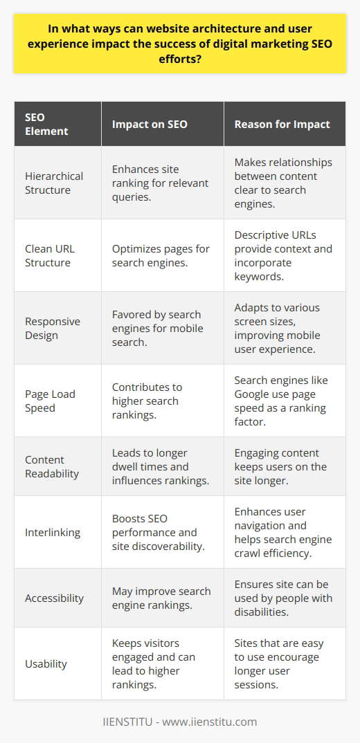 Website architecture and user experience (UX) are intertwined elements integral to a website's success in search engine optimization (SEO). The way a website is structured and how users interact with it can significantly influence its search engine rankings, user engagement, and conversion rates.**Website Architecture: The Foundation for SEO**Website architecture refers to the way a site's pages are structured and linked together. A well-planned architecture makes it easier for search engines to crawl and index the site. Here's how website architecture impacts SEO:- **Hierarchical Structure**: A logical and hierarchical site structure with a clear category and subcategory system helps search engines understand the relationships between different pieces of content. This clarity can enhance the site's chances of ranking for relevant queries.- **URL Structure**: Clean and descriptive URLs are not only user-friendly but also provide search engines with more context about the content of a webpage. Including relevant keywords in URLs can further optimize them for search engines.- **Navigation**: Simple, intuitive navigation helps users find what they're looking for with ease. When users can navigate a site without confusion, they tend to engage more deeply, sending positive signals to search engines regarding the site's quality.**User Experience: Driving Engagement Through Design**UX is a broad term that encompasses all aspects of a user's interaction with a website. The following UX elements can boost SEO:- **Usability**: Websites that are easy to use and understand tend to keep visitors engaged for longer periods. When users spend more time on a site, search engines take note and may reward the site with a higher ranking.- **Content Readability**: Well-organized content that is easy to read and engaging often leads to longer dwell times and lower bounce rates. These behavioral metrics can influence how a search engine perceives the relevance and quality of a site.- **Responsive Design**: With mobile devices accounting for a significant proportion of web traffic, having a responsive design that adapts to various screen sizes is crucial. Search engines favor mobile-friendly sites, particularly when delivering results for mobile users.**Technical Aspects Influencing SEO**Apart from structural aspects, several technical elements associated with UX can impact SEO:- **Page Load Speed**: Fast-loading pages are an essential aspect of good UX. Websites that load quickly are less likely to experience bounce rates, and search engines like Google include page speed as a factor in their ranking algorithms.- **Accessibility**: Sites that are accessible to users with disabilities not only broaden their audience but also tend to rank better. Search engines consider the accessibility of web content when evaluating a site's quality.**The Role of Content Strategy and Interlinking**Creating a content strategy that aligns with site architecture and UX is key. Here's how it ties in with SEO:- **Content Planning**: A content strategy that addresses the needs and questions of the target audience can lead to higher engagement and sharing, factors that search engines may consider for ranking.- **Interlinking**: Effective use of internal links helps users navigate the site and discover more content, enhancing their overall experience. It also allows search engines to crawl the site more efficiently, distributing link equity throughout the site and contributing to SEO performance.In summary, the architecture of a website and the experience it delivers to users play a pivotal role in the success of digital marketing SEO efforts. When these elements are optimized in harmony, they contribute to creating a user-friendly, search-engine-optimized website that can significantly improve online visibility and drive the success of digital marketing campaigns.