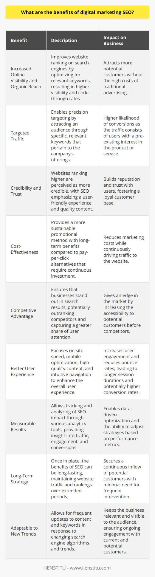 Digital marketing SEO, standing for Search Engine Optimization, is a critical aspect of online marketing strategies that allows businesses to amplify their visibility in the virtual space where most consumer interactions now occur. The landscape of digital content is vast and ever-expanding, making SEO an indispensable tool for standing out in a saturated market. Here are several benefits of integrating digital marketing SEO into a business's promotional activities:1. **Increased Online Visibility and Organic Reach**: SEO techniques are designed to improve a website's ranking on search engines like Google. By optimizing for relevant keywords, businesses can increase their chances of appearing on the first pages of search results, thereby greatly enhancing their visibility and probability of being clicked by potential customers.2. **Targeted Traffic**: SEO allows for precision targeting through keywords that are specific to a company's products or services. By selecting and optimizing for the right keywords, businesses can attract a more refined audience that is already interested in their offerings, potentially leading to higher conversion rates.3. **Credibility and Trust**: Websites that rank highly on search engines are often perceived as more credible and trustworthy by users. SEO helps to build this trust by ensuring that a website is not only visible but also provides a user-friendly experience with relevant, quality content that addresses the needs and queries of the audience.4. **Cost-Effectiveness**: Unlike paid advertising channels, SEO provides a cost-effective means of promotion. Once a business has invested in SEO, it continues to drive traffic over time without the need for continuous financial outlay, unlike pay-per-click (PPC) advertising, which requires payment for each visitor.5. **Competitive Advantage**: Employing SEO strategies can give businesses an edge over competitors by ensuring they remain at the forefront of potential customers' search queries. A robust SEO strategy can mean the difference between appearing on the first or second page of search results—a critical distinction in user behavior and clicks.6. **Better User Experience**: SEO is not just about pleasing search engines; it’s also about providing a better user experience. A well-optimized site will have faster load times, mobile optimization, high-quality content, and intuitive navigation, all of which contribute to keeping visitors on the site longer and reducing bounce rates.7. **Measurable Results**: One of the greatest advantages of SEO is the ability to track almost every aspect of your results. Using tools and analytics, businesses can measure the direct impact of SEO on traffic, engagement, and conversions. This allows for data-driven decision-making and strategy adjustments.8. **Long-Term Strategy**: Once established, the effects of SEO are long-lasting. Unlike other short-lived marketing strategies, a website that is well-optimized for search engines can maintain its ranking for a considerable time, continually attracting traffic and potential customers.9. **Adaptable to New Trends**: Search engines continually update their algorithms. A solid SEO strategy involves staying ahead of these changes and adapting content and keywords according to the latest trends, ensuring that the business remains relevant and visible to its audience.In conclusion, digital marketing SEO is a multifaceted and dynamic part of any online strategy—a tool that no modern business should overlook. Its ability to drive organic, high-quality traffic and build brand reputation makes it a cost-effective and essential practice for businesses looking to thrive in the digital age. As search algorithms evolve and consumer behavior shifts, businesses must also adapt their SEO strategies to maintain a competitive edge and continue to reap the enduring benefits of their online presence.