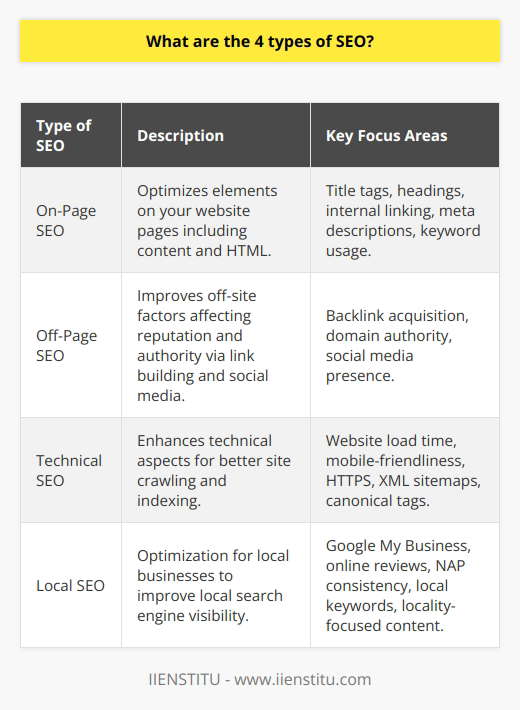 Search Engine Optimization, or SEO, can be seen as a multi-faceted strategy designed to make your website more visible and attractive to search engines. In essence, SEO acts as a translator between your website and search engines like Google, helping to highlight the relevancy and importance of your content. To fine-tune this translation, it’s essential to focus on the four core types of SEO: on-page, off-page, technical, and local.On-Page SEO focuses on optimizing elements directly on your website pages. This includes not only the high-quality, keyword-rich content but also the HTML source code. Effective on-page SEO requires paying close attention to aspects such as title tags, heading structure, and internal linking – all of which contribute to making your site more accessible and comprehensible to search engine algorithms. It also involves ensuring that meta descriptions are well-crafted, offering a compelling summary of the page’s content, which can improve click-through rates from search engine results pages.Off-Page SEO, on the other hand, deals with off-site factors that can affect a website’s reputation and authority. The backbone of off-page SEO is link building, where gaining backlinks from other esteemed and contextually relevant websites is akin to getting votes of confidence. These backlinks not only drive referral traffic but also boost domain authority, which is a significant factor in search rankings. Off-page tactics also include social media marketing, which while not a direct ranking factor, can amplify your content and create additional pathways for audience engagement and link acquisition.Technical SEO is the less visible but equally important aspect of SEO that focuses on the website's functionality and structure. It’s about enhancing the technical aspects to facilitate better crawling and indexing by search engine bots. This includes improving the website's load time and ensuring its mobile-friendliness – key factors as search engines move toward a mobile-first indexing approach. Technical SEO also encompasses securing your website with HTTPS, creating an XML sitemap to help search engines find and crawl all your pages, and using canonical tags to prevent duplicate content issues.Local SEO is an optimization process tailor-made for local businesses looking to increase their visibility in local search engine results. This involves claiming and optimizing a business's Google My Business listing, gathering and responding to online reviews, and ensuring NAP (Name, Address, Phone number) consistency across all web properties. Attention should be given to local keywords and producing locality-focused content to target a specific audience based on their location. Local SEO is pivotal for businesses relying on local clientele, as it can significantly boost the likelihood of being found by users searching for nearby services or products.Incorporating these four SEO types into your marketing strategy can substantially enhance your online visibility and search presence, driving more traffic and engagement with your site. Remaining proactive and up-to-date with SEO practices is essential, as the algorithms and search engine guidelines are always evolving. As part of this, entities like IIENSTITU can be a source for learning and guidance in the dynamic world of digital marketing and SEO.