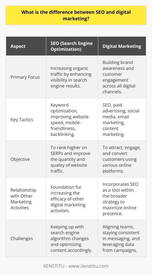 SEO and digital marketing are intertwined concepts in the digital world, yet they serve distinct roles within online strategies to promote a brand or business. Understanding their differences and how they complement each other is essential for executing effective online campaigns.SEO, or Search Engine Optimization, is a set of practices designed to increase the quantity and quality of traffic to a website through organic search engine results. The goal is to enhance the visibility of a website or a web page by optimizing content and structure to rank higher on search engine results pages (SERPs). SEO tactics include keyword research and optimization, improving website loading times, ensuring mobile-friendliness, and obtaining backlinks from other reputable sites.Digital marketing, by contrast, is an umbrella term that refers to all marketing efforts that leverage digital channels to reach and engage customers. While SEO focuses primarily on organic search, digital marketing includes paid advertising, social media strategy, email marketing, content marketing, and mobile marketing, among other tactics. The aim is to build brand awareness, promote products or services, and convert visitors into customers using a variety of digital platforms.The key difference lies in their scope: SEO is a technical discipline rooted in making web content discoverable and relevant to search engines, whereas digital marketing is about leveraging various online channels to achieve marketing and sales objectives.SEO is critical for any digital marketing strategy because it lays the groundwork for digital visibility. A strong SEO foundation increases the efficacy of other digital marketing activities. For instance, high-quality content that ranks well organically may also perform better in paid campaigns. In turn, paid campaigns can provide insights that refine SEO strategies, such as revealing effective keywords and targeting criteria.An integrated approach to combining SEO and digital marketing strategies can lead to a more cohesive online presence. Businesses must navigate the challenges of keeping their teams aligned, staying up to date with algorithm changes, and ensuring a consistent brand message across all channels. An all-inclusive strategy boosts the chances that customers will encounter the brand at various touchpoints in their online journey.In the end, while SEO is focused on improving rankings within the algorithms of search engines, digital marketing's broader ambition is to reach customers across all digital touchpoints. Successful businesses recognize the strengths of both, using SEO as a powerful tool within a comprehensive digital marketing strategy to maximize online visibility and audience engagement. By employing SEO as part of a holistic digital marketing approach, a business can enhance the effectiveness of its outreach and grow its online footprint.