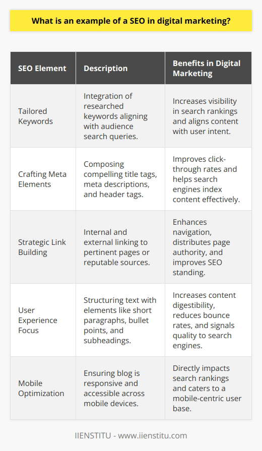 SEO in blog content creation stands as an exemplary practice in digital marketing that significantly raises the visibility and accessibility of the content for target audiences through search engines. In crafting content for blogs, incorporating SEO principles is not only strategic but also vital for staying ahead in a competitive digital landscape.Utilizing Tailored KeywordsThe cornerstone of effective SEO in blog content is the integration of well-researched keywords that resonate with the target audience's search queries. By analyzing search patterns, frequencies, and the competitive landscape, digital marketers can pinpoint exact terms and phrases that potential readers use to find similar content. Intertwining these keywords naturally within the blog post helps search engines like Google to crawl through the content, understand its context, and index it appropriately in search rankings.Crafting Meta ElementsMeta elements such as title tags, descriptions, and header tags are pivotal in communicating the essence of blog content to both users and search engines. A compelling title tag captures the attention of users browsing through search results, while a well-drafted meta description provides a succinct preview of the blog's content, enticing users to click through. Headers structure the content, making it digestible and proving its coherence to search algorithms.Strategic Link BuildingLinks function as the internet's interconnected pathways, and a blog's SEO is significantly amplified by the judicious use of links. Internally linking to other pages or blog posts on the same website enhances user navigation and disseminates page authority throughout the site. Externally linking to reputable sources can bolster the blog's validity and may promote link-back opportunities, further strengthening its SEO profile.Focusing on User ExperienceA blog's readability is not to be overlooked in SEO. Text structured for ease of reading with elements such as short paragraphs, bullet points, and descriptive subheadings not only makes the content more digestible for readers but also signals quality to search engines. Blogs that facilitate pleasant reading experiences tend to retain users longer, reducing bounce rates and signaling content value to search algorithms.Optimizing for Mobile UsageWith the pervasive use of mobile devices, a mobile-optimized blog is no longer optional for robust SEO. Mobile-friendly design ensures the blog's content is accessible and enjoyable on any device, directly impacting search rankings since mobile responsiveness is a ranking factor for search engines like Google.By integrating keywords, optimizing meta-data, linking strategically, enhancing readability, and ensuring mobile responsiveness, blog content creators can use SEO to elevate their content's performance significantly. This multifaceted SEO approach is poised to drive more organic traffic, engage readers meaningfully, and forge a reputable online presence within the expansive realm of digital marketing.
