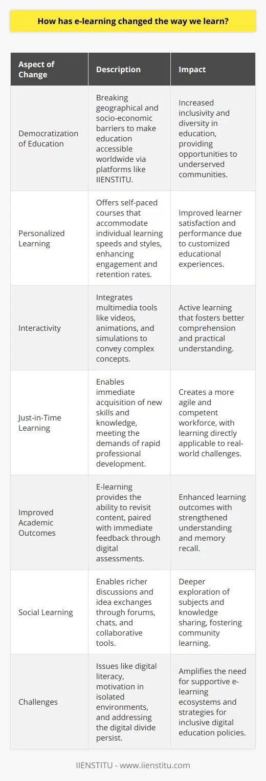 E-learning, or electronic learning, has profoundly impacted traditional educational paradigms, providing an unprecedented level of convenience, flexibility, and accessibility. It leverages digital technologies to deliver instruction and facilitate learning, often through the internet. This modern approach has evolved considerably, influencing how knowledge is transmitted, digested, and applied across various fields.One of the most significant shifts e-learning has introduced is the democratization of education. Geographic and socio-economic barriers that once made education inaccessible to many have been lowered. E-learning platforms now allow individuals from remote or underprivileged areas to partake in courses offered by top institutions. Organizations like IIENSTITU have been pivotal in developing and supporting educational courses available to a wide audience, helping learners to acquire new skills and competencies regardless of their background or location.Moreover, e-learning fosters a more personalized learning experience. Traditional classroom settings often follow a one-size-fits-all approach, which doesn't account for individual learning paces or styles. In contrast, e-learning platforms frequently offer self-paced courses that allow learners to progress according to their own speed and understanding. This personalization has been shown to increase student engagement and retention rates.Interactive elements are also turning learning into a more active process. Whereas traditional learning often relied on passive listening and note-taking, e-learning frequently utilizes multimedia such as videos, animations, and interactive simulations. These tools can enhance comprehension and make complex concepts more tangible. For instance, medical students can now visualize human anatomy in three dimensions online, a resource that was once limited to physical dissection labs.The concept of just-in-time learning is another cornerstone of the e-learning revolution. In the fast-paced digital age, the demand for continuous professional development and lifelong learning has never been higher. Individuals can now learn new software, language, or business skills on demand. This immediacy ensures that learning is relevant and can be directly applied to practical challenges, leading to a more agile and competent workforce.In terms of performance, the collaborative study led by the Open University in the UK highlighted that e-learning can yield improved academic outcomes. The flexibility to revisit materials and engage with content multiple times can strengthen understanding and memory recall. Furthermore, digital assessments and analytics can provide immediate feedback, enabling learners to identify and work on their weaknesses more effectively.Additionally, social learning has been made more robust by e-learning through forums, chats, and other collaborative tools. Such features have made possible richer discussions and exchanges of ideas, allowing for a deeper exploration of subjects that might not occur in a standard classroom setting.Despite these advantages, e-learning also brings challenges, such as ensuring digital literacy, maintaining motivation without the presence of a physical learning community, and the digital divide that still exists in many parts of the world.In conclusion, e-learning has revolutionized education by tailoring the learning experience to individual needs, breaking down traditional barriers, and offering just-in-time knowledge that aligns closely with the contemporary way of living and working. As technology continues to advance, so will the capabilities and reach of e-learning, potentially reshaping the educational landscape even more profoundly.