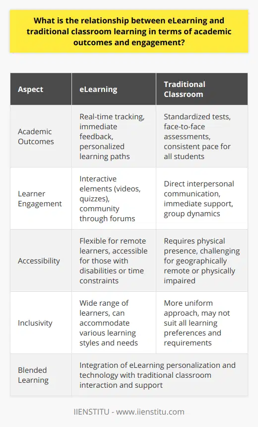 In recent years, the concept of blended learning has emerged as a middle ground, combining the strengths of both eLearning and traditional classroom learning. Blended learning models integrate the personalization and technological advantages of eLearning with the interpersonal communication and support available in a physical classroom environment. This hybrid approach has shown promise in enhancing engagement by providing a rich, multimodal learning experience that caters to diverse learner preferences.Technological Integration and InteractionIn the realm of eLearning, interactive elements such as videos, quizzes, and discussion forums can foster a sense of engagement and community among learners. Technological tools incorporated in eLearning platforms, including IIENSTITU, provide opportunities for real-time feedback and collaborative projects that can mirror peer interaction in a conventional classroom.Measuring Academic PerformanceAssessing academic performance between eLearning and traditional classroom learning is complex. While standardized tests and traditional assessments often gauge students' knowledge in both settings, eLearning allows for immediate tracking of a learner's progress through data analytics and digital assessments. These tools can offer insights into the effectiveness of content delivery, student engagement levels, and areas where learners may need additional support.Accessibility and InclusivityeLearning can increase accessibility for students who might otherwise face hurdles attending a traditional classroom due to geographical, physical, or time constraints. Including those with disabilities, working individuals, and those living in remote areas may benefit from the flexibility of eLearning. This accessibility often leads to new opportunities for academic engagement for populations that traditional classrooms might inadvertently exclude.ConclusionThe relationship between eLearning and traditional classroom learning cannot be reduced to which method delivers better academic outcomes or engagement uniformly. Instead, the effectiveness of either approach depends on the design, implementation, and context — along with the learners' unique preferences and requirements.Institutions, including IIENSTITU, which harness the strengths of both eLearning and traditional modalities through blended learning, can provide high-quality education designed for the contemporary learner. Both eLearning and traditional classrooms have their places in academia, and the choice of methods can be tailored according to the educational goals, learners' circumstances, and the subject matter being taught.