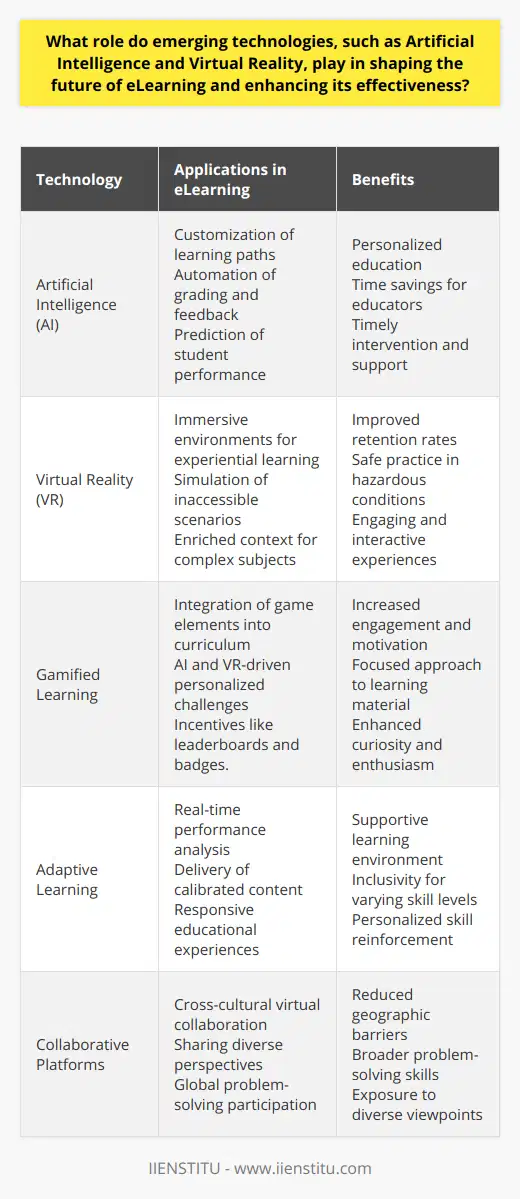 Emerging technologies like Artificial Intelligence (AI) and Virtual Reality (VR) are revolutionizing the educational landscape, transforming how knowledge is delivered, experienced, and retained. The infusion of these technologies into eLearning is ushering in a new era of personalized, immersive, and dynamic educational experiences.**Artificial Intelligence: Customizing the Learning Experience**AI is at the forefront of creating personalized eLearning environments. By harnessing the power of machine learning and data analytics, AI can dissect the unique learning styles, pace, and preferences of individual students. It tailors the content to match the learners’ needs, enabling a custom-fit education that is accessible to a wide range of learning abilities and interests. Innovative platforms are beginning to implement these personalized learning paths, ensuring content relevance and enhancing learner engagement.AI also automates administrative tasks such as grading and providing feedback. This saves educators time and allows them to focus on more critical tasks, such as curriculum development and one-on-one student interaction. Moreover, AI can highlight trends and predict outcomes, empowering educational institutions to intervene proactively when a student is likely to underperform, ensuring timely support is provided.**Virtual Reality: Enveloping Students in Interactive Learning**Virtual Reality is laying the groundwork for experiential learning by immersing students in three-dimensional environments. This technology can transport learners to virtual labs, historical sites, or even distant galaxies, providing a rich context for abstract concepts and complex subjects. The use of VR can lead to higher retention rates as it leverages the learning by doing approach, which is known to be more effective than passive listening or watching.VR can also simulate dangerous or expensive scenarios that would be otherwise inaccessible to most learners, such as medical surgery practice, deep-sea exploration, or chemical experiments, reducing risks and costs while offering invaluable practical experience.**Augmenting Engagement: Gamified Learning Systems**As a fusion of entertainment and education, gamified learning systems incentivize students to engage with course material actively. When integrated with AI and VR, these systems create environments where students can approach learning with the curiosity and enthusiasm typically reserved for play. Such gamification elements can take the form of leaderboards, badges, or story-driven learning, all tailored by AI to match the learner's progression and maintain an optimal level of challenge.**Adaptive Learning: Technology that Grows with the Learner**Adaptive learning systems are reshaping the eLearning landscape by offering a dynamically responsive educational experience that evolves with the learner's progress. AI-driven algorithms in these systems analyze performance in real-time, delivering content that is precisely calibrated to challenge and reinforce skills as needed. This fosters a more supportive, inclusive, and effective learning journey.**Facilitating Worldwide Collaboration**Emerging eLearning technologies are creating virtual venues where geographic barriers are no longer an obstacle. Learners can collaborate with peers across the globe, share perspectives, and cultivate a diverse understanding of topics. Such cross-cultural collaboration deepens students’ problem-solving abilities and creativity by exposing them to different angles and solutions.In essence, the interplay between AI and VR in eLearning holds vast potential for transforming educational practices and outcomes. These emerging technologies provide a scalable, more engaging, and highly tailored learning experience. As platforms leverage these innovations to bridge the gap between traditional and future-facing education, the landscape will continue to evolve, raising the bar for what effective learning can and should be.