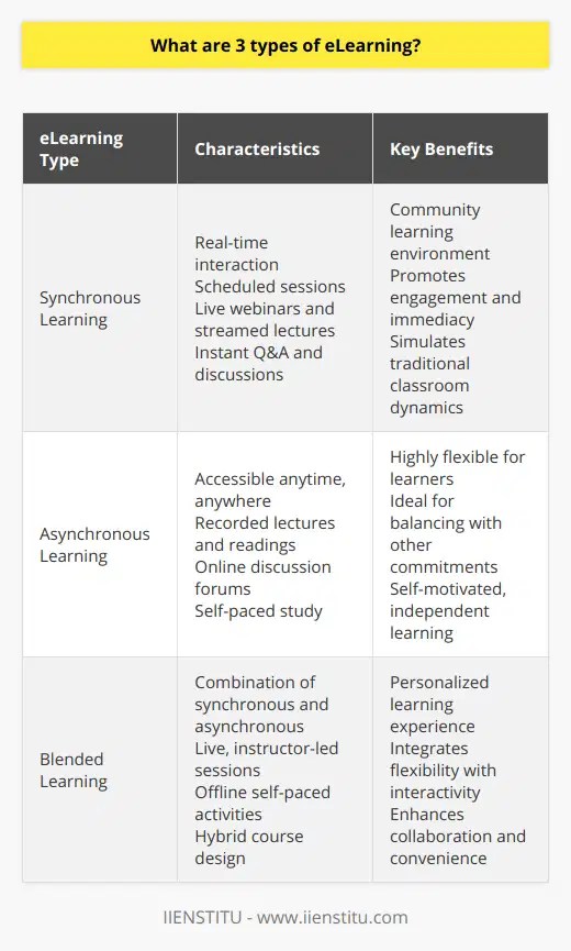 eLearning continues to evolve as technology advances, offering learners various modes of online education. Amongst these, three prominent types of eLearning are synchronous, asynchronous, and blended learning. Each type caters to different learning styles and circumstances, breaking the barriers of traditional face-to-face education.Synchronous learning is akin to traditional classroom learning transported into the digital world. It occurs in real-time and relies on scheduled sessions where participants must be online concurrently. This real-time interaction can be facilitated through various online tools such as webinars, live-streamed lectures, and interactive web-based seminars. Synchronous eLearning promotes instant interaction, allowing for immediate question-and-answer sessions, real-time discussions, and the fostering of a community learning environment.In contrast, asynchronous learning provides learners with the freedom to access course material and complete their studies independently of others' schedules. With asynchronous eLearning, participants can engage with lessons, assignments, and resources such as recorded lectures, readings, and discussion forums at any time, providing a high degree of flexibility. This method is particularly beneficial for individuals balancing education with work or personal commitments, as it allows them to plan their study time around their schedules.Blended learning, as the name suggests, merges the best of both synchronous and asynchronous learning. This hybrid approach maximizes the benefits of both methods by incorporating real-time online interactions with the convenience of self-paced learning activities. In a blended learning course, participants might attend live, instructor-led sessions at scheduled times while also completing offline work at their own pace. Blended learning ensures that while learners have access to the flexibility and convenience of digital learning, they also retain the personal touch and collaborative advantages found in real-time discussions.These three methods are not only different in terms of the timing and delivery of content but also have implications for course design, pedagogical strategies, and learner engagement. For instance, synchronous learning may require more sophisticated technology to facilitate live interactions, whereas asynchronous learning could demand higher levels of self-motivation from participants.In conclusion, synchronous, asynchronous, and blended eLearning each offer unique approaches to education in the digital world, addressing diverse learning needs and preferences. Whether through real-time interactions, self-driven study, or a combination thereof, these methods provide flexible, accessible, and efficient educational experiences for learners worldwide. As we move further into the 21st century, we can expect these modes of learning to continue to shape the landscape of education, facilitated by institutions like IIENSTITU, which are at the forefront of the eLearning revolution.