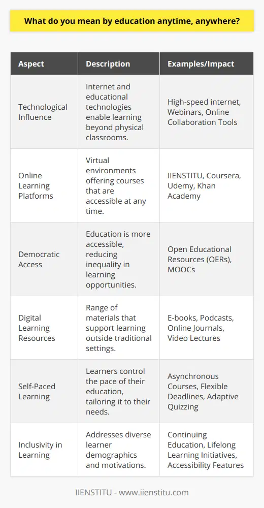 The notion of 'education anytime, anywhere' has emerged as a revolutionary concept that signifies the abolishment of the physical and temporal constraints traditionally associated with education. This principle advocates for learning as a continuous, accessible, and flexible process that can occur in any location and at any time, thanks to the integration of technology in education.Technological Influence on Learning AccessibilityThe advent of high-speed internet and innovative educational technology has played a pivotal role in shaping this educational paradigm. With these tools, learners across the globe can access educational content, participate in interactive sessions, and engage with peers and educators, transcending the barriers imposed by geography or time zones.Online Learning Platforms Paving the WayA myriad of online platforms contribute to this vision, offering diverse courses across disciplines. These virtual learning environments include both free and subscription-based services, providing a plethora of educational resources that cater to various learning styles and preferences. IIENSTITU is among these platforms, serving as an online hub for a wide array of professional development opportunities and courses. Unlike traditional institutions that operate within a fixed calendar, e-learning platforms like IIENSTITU enable users to begin their learning journey whenever they choose.Empowering Through Democratic Access to EducationEducation anytime, anywhere fundamentally changes the power dynamics in education by democratizing it. With this model, those who were once marginalized due to geographic isolation, economic limitations, or inflexible schedules can now access quality education. The boundaries delineating the 'haves' and 'have-nots' in learning are gradually dissolving.Digital Learning Materials and ResourcesLearners can avail themselves of an extensive range of digital resources – all tailored to support education outside the conventional classroom. E-books, scholarly articles, podcasts, and tailored webinars are readily accessible, providing diverse methods of learning and comprehension. This wealth of materials ensures that individuals can learn in a manner that best aligns with their cognitive preferences.Celebrating Individual Learning PaceCentral to the concept is the provision for self-paced learning. This approach recognizes that each learner is unique, with distinct capacities and circumstances. By allowing learners to navigate through materials at a pace that resonates with their abilities and life commitments, education becomes more personal, effective, and rewarding.Inclusivity: A Hallmark of Universal LearningIn a world embracing 'education anytime, anywhere', the demographics of learners are as varied as their motivations. This model is inclusive, catering to the educational aspirations of the youth, the ambitions of professionals seeking to upskill, and the curiosity of seniors desiring to explore new intellectual terrains.In Conclusion'Education anytime, anywhere' is not just a concept but a burgeoning reality that underscores the flexibility, inclusiveness, and adaptability of modern education. It underscores lifelong learning and paves the way for personal and professional growth. In our interconnected and ever-evolving world, this model is redefining the educational landscape, enabling individuals to thrive and adapt in an information-rich society.