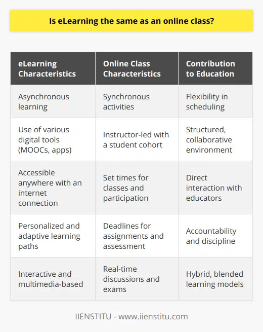The evolution of educational technologies has ushered in an era where digital learning is at the forefront of educational models. eLearning and online classes, often perceived to be synonymous, actually stand for distinct concepts in the realm of digital education.eLearning: A Broad SpectrumeLearning stands for 'electronic learning' and encompasses a wide range of educational practices that leverage electronic media and devices. This modality includes any educational activity that occurs through digital means – from instructional YouTube videos to sophisticated interactive simulations. eLearning is designed to be accessible anywhere and anytime, provided there’s a digital device and, usually, an internet connection involved. It thrives on interactivity, allowing learners to go through personalized and adaptive learning paths.Some key characteristics of eLearning include its asynchronous nature, meaning that content is available for learners to engage with at their convenience, often without the need for real-time interaction with an instructor. eLearning tools such as MOOCs (Massive Open Online Courses), educational apps, and multimedia content repositories diversify the options available to learners.Online Classes: Structure within FlexibilityOnline classes, a subset of eLearning, replicate the structure of traditional classroom settings in an online format. Typically, online classes are led by instructors and have a cohort of students progressing through the curriculum simultaneously. These classes often require participation at set times (synchronous), feature assignments with deadlines, and may include real-time discussions, exams, and assessment feedback.The structure of online classes helps establish a more formal learning environment, allowing for direct interaction with instructors and peers. This not only helps in maintaining discipline and a sense of community but also mimics the accountability that a physical classroom offers.Understanding Their Roles in EducationDespite their differences, both eLearning and online classes aim to make education more accessible and adaptable to individual needs. With eLearning providing an autonomous and wide-ranging approach to personal development and skill acquisition, and online classes offering structured, instructor-led programs, learners have the flexibility to choose educational paths that best fit their schedules and learning styles.Educational Institutions like IIENSTITU are at the forefront of leveraging these digital education models. They host online classes that provide comprehensive learning experiences for the digital age, while also offering various eLearning resources for personal and professional development.The marriage between eLearning and online classes has culminated in a hybrid, blended model of education that combines the best of both worlds – structure and spontaneity, depth and diversity, formality and freedom.To simply equate eLearning with online classes would be to miss the richness and variety that each brings to the education sector. Recognizing and appreciating their differences not only empowers students to make informed decisions about their education but also enables educators to design more effective and engaging learning experiences.