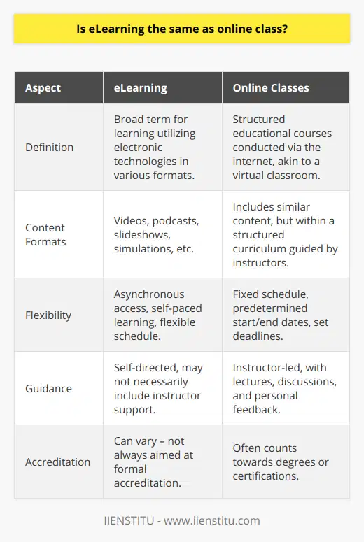 eLearning vs. Online Classes: A Deep Dive into Digital EducationWhen it comes to digital learning, eLearning and online class may sound synonymous, but they hold distinct definitions and serve different educational purposes. Understanding the nuances between the two can provide a clearer picture for educators, students, and professionals regarding the most suitable approach to digital education for their needs.eLearning: The Spectrum of Digital Learning Tools and MethodseLearning is an encompassing term describing the vast array of learning experiences that incorporate electronic technologies. Its scope spans simple educational tools such as digital flashcards to elaborate virtual reality simulations. The key facets of eLearning include its:1. Versatility: It can embrace a variety of content formats, including videos, podcasts, slideshows, and interactive simulations.2. Accessibility: Learners can typically access eLearning content from anywhere, supplementing traditional education or facilitating distance learning.3. Asynchronicity: Many eLearning methods do not require participants to be present at the same time, allowing learning on a flexible schedule.4. Self-pacing: Individuals can dictate their own pace of learning based on their understanding and comfort, often without deadlines.Online Classes: Structured Learning in a Virtual ClassroomAn online class, as a specific form of eLearning, denotes a formal educational offering that is conducted through the internet. With a resemblance to traditional classroom settings, online classes maintain this structure through their:1. Curriculum: They follow a predetermined syllabus with clear objectives and outcomes, creating a roadmap for students.2. Schedule: Fixed start and end dates, as well as predetermined deadlines, provide a disciplined framework, much like physical school semesters.3. Instructor Guidance: An educator or a team leads the class, providing lectures, moderating discussions, and offering feedback.4. Accreditation: Completing an online class may count towards a degree or a professional certification, providing tangible recognition of the learning achieved.The Uniqueness of eLearning and Online ClasseseLearning as a mode of learning breaks the traditional constraints of geography and time, democratizing access to education. It encourages self-initiative and a personalized approach, which appeals to a wide range of learning styles and needs.Contrastingly, online classes aim to transplant the rigorous and communal aspects of a physical classroom into digital space. They utilize technological tools to mimic face-to-face interaction via forums, video conferencing, and online assessments. It's ideal for learners seeking structured guidance and the discipline associated with traditional course timelines.Both eLearning and online classes expand educational opportunities beyond brick-and-mortar institutions and make it convenient for learners to pursue their studies. While eLearning offers an expansive suite of educational technology applications, online classes provide the format and recognition akin to conventional education settings. In the evolving landscape of digital learning, both play crucial roles in catering to diverse educational demands.Institutions such as IIENSTITU leverage these digital forms to provide tailored learning experiences. By enabling access to various eLearning resources and structured online classes, they contribute to the flexible and comprehensive learning ecosystem that today's world necessitates. Each mode has its place in modern education, and understanding their distinctions ensures that individuals and organizations can choose the most effective way to achieve their learning objectives.