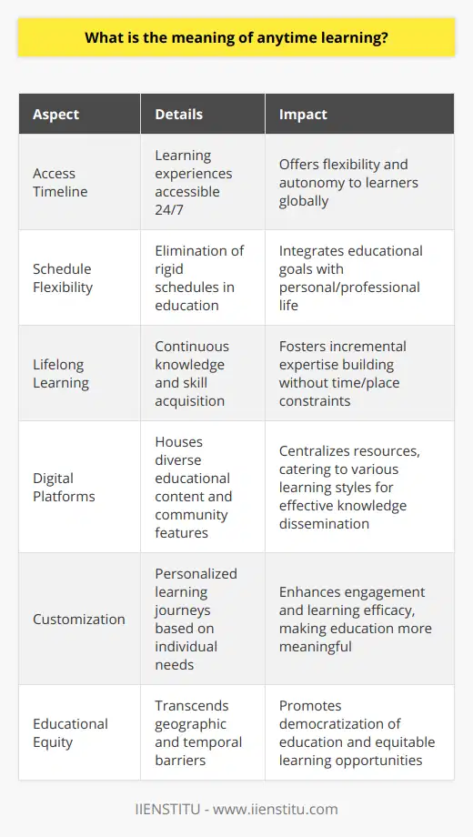 Anytime learning represents a transformative educational paradigm that leverages the power of digital technology to deliver learning experiences accessible 24/7. This concept has redefined the boundaries of educational engagement, offering unparalleled flexibility and autonomy to learners across the globe.Central to anytime learning is the elimination of rigid schedules that historically dictated educational pursuits. This modality recognizes that life's complexities require an adaptable learning model. As such, learners are empowered to access and absorb information at their convenience, integrating their educational goals with personal and professional obligations. The principal advantage of anytime learning is its facilitation of lifelong learning. By removing the barriers of time and place, individuals can pursue knowledge and skill acquisition continuously, without the constraints of conventional classroom settings. This convenience not only fosters a love for learning but also supports the incremental building of expertise.Key to the successful implementation of anytime learning are digital platforms that house a rich repository of educational content. These platforms are crucial in providing a centralized location for resources that cater to diverse learning needs and styles. They may include multimedia such as instructional videos, podcasts, interactive simulations, and downloadable e-books, as well as community features like forums or group discussions, which allow for collaborative learning experiences.A notable aspect of anytime learning is the customization it affords. Each learner can craft a journey tailored to their individual needs, allowing them to delve deeper into areas of interest or difficulty, while conveniently bypassing or accelerating through subjects of lesser relevance or prior mastery. This personalization enhances engagement and efficacy, making learning more meaningful and impactful.By transcending geographic and temporal barriers, anytime learning opens the doors to education for a vast population that might otherwise lack access. It represents a leap towards the democratization of education, offering equitable learning opportunities irrespective of an individual's location or time zone.In conclusion, anytime learning embodies the future of education, promoting a flexible and user-driven approach that honors the unique rhythms and responsibilities of modern life. Poised to revolutionize how we learn, it invites a new age of educational freedom and inclusivity, ensuring that the quest for knowledge and personal development is a perpetual and accessible endeavor for all.