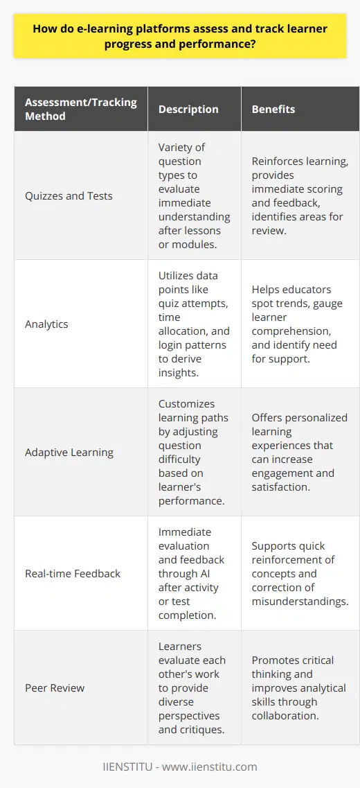 E-learning platforms have revolutionized education by offering flexible, accessible, and personalized learning experiences. A critical aspect of these platforms is their ability to assess and track learner progress and performance effectively.Quizzes and Tests: The Cornerstone of AssessmentTo gauge immediate understanding, e-learning platforms often rely on quizzes or tests to conclude each lesson or module. These assessments can vary greatly in format, including multiple-choice, true/false, short-answer, and essay-type questions. Immediate scoring and feedback can reinforce learning and highlight areas that require further review.Analytics: The Power Behind Performance TrackingThe application of analytics transforms raw data into insightful metrics. E-learning platforms collect data points such as the number of attempts on a quiz, time spent on each question, topics revisited, and login patterns. By analyzing this data, educators and the platform itself can uncover trends that indicate a learner's grasp of the material, dedication to study, and potential need for assistance.Adaptive Learning: Personalized PathwaysElder platforms often implement adaptive learning techniques, which personalize the learning experience. When a learner demonstrates difficulty comprehending a subject, the platform might present additional resources or easier questions to reinforce concepts before moving on. Similarly, a learner excelling in a topic could be presented with more complex material, providing a tailored learning journey that fosters greater engagement and satisfaction.Real-time Feedback: Instantaneous SupportArtificial intelligence plays a pivotal role in providing immediate feedback to learners. As soon as a learner completes an activity or test, the platform can analyze the responses and deliver insights into performance. This feedback might include explanations for any incorrect answers and suggest targeted review resources. The immediacy of this response is invaluable for reinforcing positive learning habits and correcting misunderstandings promptly.Peer Review: Collaborative Learning EnhancementE-learning platforms often facilitate peer review, where learners evaluate each other's work. This collaborative approach broadens the learning experience by incorporating diverse viewpoints and critiques, which is especially valuable in courses focusing on subjective or open-ended material. It encourages learners to think critically about their work and others', deepening understanding and honing analytical skills.In summary, e-learning platforms leverage an array of strategies to ascertain and track learner progress. By combining regular assessments, advanced data analytics, personalized learning paths, instant feedback, and collaborative peer review, these platforms can build a comprehensive picture of each learner's journey. The ultimate aim is a tailored education experience that adapts to individual needs, helping learners achieve their potential at their own pace.