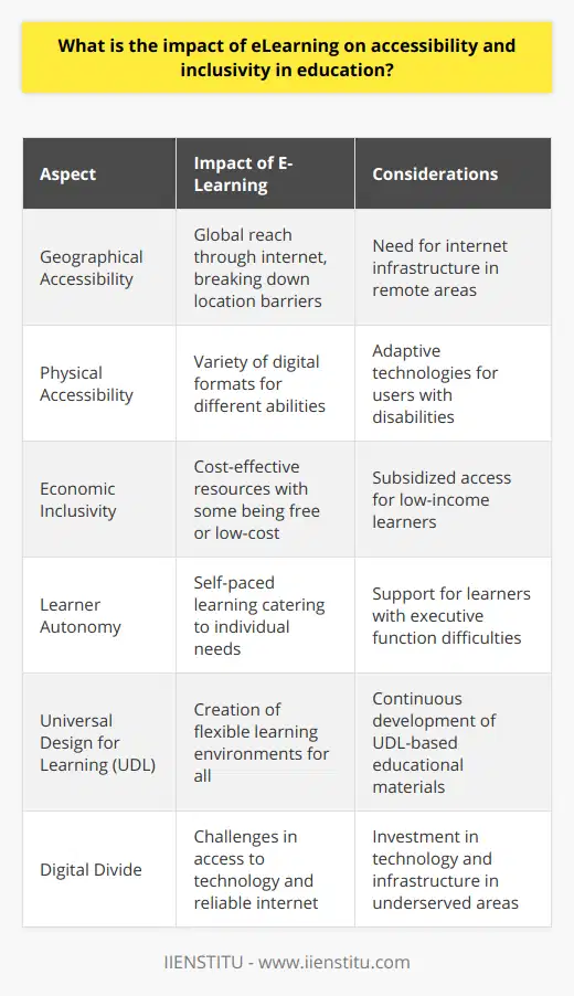 E-learning has significantly reshaped the landscape of education, mitigating traditional barriers to access and enabling a more inclusive learning environment. Its influence is particularly noticeable in the way education is now more readily available to individuals regardless of geographic location, physical abilities, and socio-economic status.Accessibility Improvements through E-LearningThe ubiquitous nature of the internet has facilitated the accessibility of educational content like never before. Students can access a wealth of information and courses directly through online platforms. This availability also transcends time constraints enabling learners to engage with course material outside the confines of a fixed schedule. E-learning platforms offer course materials in various digital formats, including audio, video, and text, consequently addressing the varied learning needs and preferences of students, including those who may require accommodations due to disabilities.Enhancing InclusivityE-learning transcends the traditional education model by acknowledging and catering to the diversities of the learner population. It recognizes the importance of customized learning experiences and provides avenues through which all learners can participate and benefit equitably. For instance, individuals who may face challenges attending traditional classrooms due to mobility issues, chronic illnesses, or care responsibilities can benefit from e-learning's flexibility.Moreover, e-learning has the unique capacity to incorporate principles of universal design in its structure, thus considering a broad range of learning preferences and abilities from the outset. These include offering closed captioning for video materials for those with hearing impairments and creating adaptable content that can work with screen readers for those with visual impairments.Fostering Autonomy and Self-paced LearningOne of the strengths of e-learning is its ability to support learner autonomy. It allows students to control their learning pace and environment, a critical feature for adult learners and those with attention or executive function difficulties. Instead of adhering to collective pace settings in traditional classrooms, e-learning fosters an environment where individuals can revisit challenging materials and skip familiar content as needed.The Contribution of Universal DesignEmploying the principles of Universal Design for Learning (UDL) is intrinsic to e-learning's success in creating inclusive educational environments. UDL principles guide the creation of flexible learning environments that can accommodate individual learning differences. These include providing multiple means of engagement to tap into learners' interests, offering various ways of presenting information, and allowing for diverse means of action and expression, thereby ensuring that all students have equal opportunities to learn.Addressing the Digital DivideWhile e-learning promises enhanced accessibility and inclusivity, the digital divide poses a substantial challenge. The lack of reliable internet access and technology can preclude sections of the population from reaping the benefits of e-learning. Efforts to close this divide are essential, such as infrastructure investment in underserved communities and subsidized technology programs, to ensure that the promise of e-learning as an equalizer in education is fulfilled across the board.In summary, the impact of e-learning on accessibility and inclusivity is profound. It has the potential to democratize education, offering personalized, flexible, and varied learning experiences to a global audience. However, leveraging e-learning to its fullest potential calls for addressing the remaining challenges of digital access and literacy to ensure no learner is left behind in the digital era.