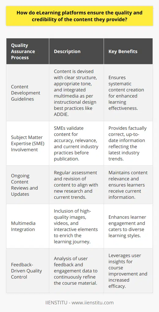 Quality assurance in eLearning is pivotal in ensuring that learners receive accurate, engaging, and up-to-date information. To maintain the integrity and quality of their offerings, eLearning platforms like IIENSTITU adhere to stringent content creation processes that prioritize educational value and user experience.**Content Development Guidelines**Establishing strict content development guidelines is the first step that eLearning platforms take to assure quality. These guidelines dictate how content should be structured, the tone of the language used, and the type of multimedia resources to be incorporated. They are often modeled after the best practices of instructional design, such as the ADDIE model (Analysis, Design, Development, Implementation, and Evaluation), which provides a systematic approach to learning content design.**Subject Matter Expertise**Subject matter experts (SMEs) are at the heart of the content creation process. They bring a wealth of knowledge and up-to-date information-something that isn’t widely available on the web. SMEs lend their expertise to eLearning platforms by crafting content that is factually correct, up-to-date, and reflective of the latest industry trends. Before any content goes live on the platform, it undergoes rigorous validation by these experts to ensure its reliability.**Ongoing Content Reviews and Updates**The value of an eLearning platform is closely tied to the relevance of its content. Hence, regular reviews and updates are indispensable. This practice is particularly crucial for fields that experience rapid changes, such as technology, medicine, or law. Content creators on platforms like IIENSTITU routinely assess and update their courses to keep pace with new findings, ensuring learners are always at the forefront of their field.**Multimedia Integration**Quality eLearning content isn’t just about text; it's also about how information is presented. The inclusion of multimedia elements like high-quality images, videos, and interactive simulations can greatly enhance the learning experience. These elements help to convey complex information more effectively, cater to various learning styles, and keep learners engaged. Instructional designers work hand-in-hand with multimedia developers to craft these elements, ensuring educational content is not only digestible but also enjoyable.**Feedback-Driven Quality Control**Beyond SME validation and internal quality checks, user feedback is a powerhouse for content refinement. eLearning platforms encourage learners to provide honest feedback on the courses they’ve completed. This feedback is then analyzed and used to make necessary alterations to the course material. Moreover, platforms implement advanced analytics tracking learner engagement, which provides a wealth of data on how users interact with content. Does a specific section of a course have a high drop-off rate? Are there frequent incorrect responses to a quiz question? These can be indicators of areas that require adjustment. By analyzing such data, eLearning platforms can continuously enhance the effectiveness of their content.In sum, the rigour of the processes behind content creation in eLearning ensures that learners are provided with high-quality, credible resources. With expert validation, constant updates, multimedia enhancement, and learner-focused improvements, eLearning platforms like IIENSTITU uphold an uncompromising standard of educational value, aiding in the intellectual growth of their users.