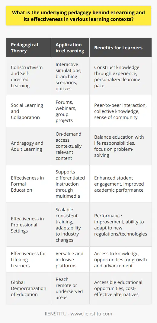eLearning, or electronic learning, embodies a contemporary pedagogical approach that leverages digital technologies to deliver education. It is designed to provide learners with efficient, flexible, and personalized learning experiences. This teaching modality relies on a foundational pedagogy informed by key educational theories and practices that align with modern learners' needs and behavior patterns.**Constructivism and Self-directed Learning**At the heart of the eLearning pedagogy lies the constructivist theory positing that learners actively construct their own knowledge through experience and reflection. eLearning platforms facilitate this by offering interactive elements such as simulations, branching scenarios, and quizzes that allow learners to apply concepts and see the consequences of their decisions in virtual environments. Learners can control their learning pace and path, fostering a more meaningful and personalized experience.**Social Learning and Collaboration**Social learning theory, which emphasizes learning through observation, imitation, and modeling, also underpins eLearning. This is evident in collaborative features integrated into some eLearning programs, where participants can share knowledge and engage in discussions through forums, webinars, and group projects. Peer-to-peer interactions facilitate collective knowledge construction and promote a sense of community among learners.**Andragogy and Adult Learning**Andragogy, the method and practice of teaching adult learners, is another important component of the eLearning pedagogy. Adult learners typically have specific needs, such as balancing educational pursuits with work and family responsibilities. eLearning accommodates these needs by offering on-demand access and flexible scheduling. Additionally, the content often is contextually relevant to adults' experiences and focuses on problem-solving rather than rote memorization.**Effectiveness in Diverse Learning Contexts**In formal education, eLearning supports differentiated instruction, catering to various learning styles through multimedia and adaptive technologies. Studies have shown that integrating eLearning can enhance student engagement and result in improved academic performance when thoughtfully integrated with traditional pedagogy.In professional settings, eLearning's effectiveness is due to its ability to distribute consistent training at scale and its adaptability to rapidly changing industries. Its just-in-time learning approaches support performance improvement and are essential in sectors where employees must quickly adapt to new regulations or technologies.For lifelong learners, the versatility and inclusivity of eLearning platforms make them a powerful tool for personal and professional development. eLearning provides learners of all ages with access to a world of knowledge previously confined to formal education institutions, generating opportunities for growth and advancement.Moreover, eLearning helps democratize education on a global scale. It makes educational opportunities more accessible to individuals in remote or underserved areas and can help bridge the divide between different socioeconomic backgrounds by providing cost-effective educational alternatives.eLearning's foundation in adaptive, learner-centered pedagogy, coupled with the use of innovative technologies, enables it to be effective across varying contexts. It is critical for educators and organizations to understand these pedagogical principles to harness eLearning's full potential effectively. For platforms like IIENSTITU, recognizing these educational methodologies is paramount to creating eLearning experiences that are truly beneficial and transformational for learners worldwide.