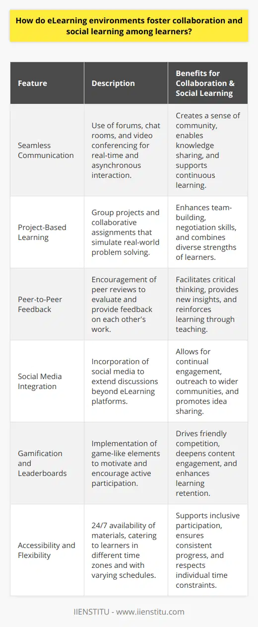 eLearning environments have revolutionized the way individuals collaborate and engage in social learning. The integration of cutting-edge technologies and interactive platforms has enabled learners to interact with course material and each other, transcending traditional geographical barriers and creating dynamic virtual communities.One of the primary eLearning platforms contributing to this educational transformation is IIENSTITU, which has developed a range of online tools and services designed to enhance collaborative and social learning experiences. Here's how such eLearning environments foster these aspects of education:Seamless CommunicationeLearning platforms typically provide seamless communication tools such as forums, chat rooms, and video conferencing. These tools allow learners to connect with peers and instructors in real-time or asynchronously, fostering a sense of community and facilitating the sharing of knowledge.Project-Based LearningMany eLearning environments encourage hands-on learning through group projects and collaborative assignments. When learners come together to solve problems or create presentations, they must negotiate, share responsibilities, and combine their strengths. This process not only mirrors real-world scenarios but also builds a sense of camaraderie and interconnectedness.Peer-to-Peer FeedbackIn eLearning settings, peer reviews and feedback play a substantial role in promoting social learning and critical thinking. When learners evaluate each other's work, they gain new perspectives and insights, improving their own understanding and reinforcing key concepts through teaching others.Social Media IntegrationSome eLearning environments incorporate social media integration, enabling learners to discuss and share content across platforms that they are familiar with, such as LinkedIn or Twitter. This naturally extends learning beyond the confines of the course, fostering continuous engagement and discussion.Gamification and LeaderboardsThe use of gamification techniques, such as badges or leaderboards, can inspire a friendly competition and motivation among learners. This dynamic can increase active participation and encourage learners to engage with content more deeply, in turn nurturing collaboration and learning.Accessibility and FlexibilityWith materials available 24/7, learners from different time zones and with varying schedules can contribute and access content at their convenience. This flexibility means that collaboration is not confined to a specific place or time, allowing for a more inclusive environment where everyone can participate.The combination of these elements creates a rich, interconnected environment where learners can openly collaborate, exchange ideas, and support each other's learning journeys. Such eLearning environments, exemplified by platforms like IIENSTITU, not only make education more accessible but also enhance the collective learning experience through active participation and social interaction.