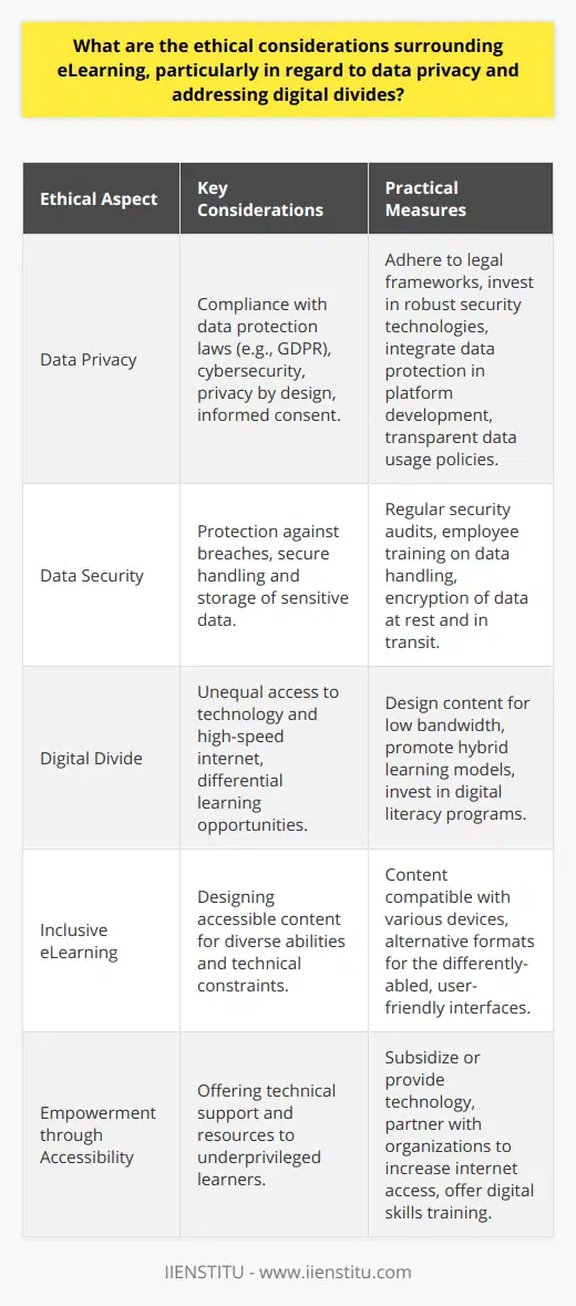 Ethical Considerations in eLearning: Balancing Data Privacy and Bridging Digital DividesThe embrace of eLearning solutions has transformed the educational landscape, offering unprecedented access to knowledge and learning opportunities. However, this digital revolution brings forth complex ethical considerations, particularly regarding data privacy and the digital divide, which educators and institutions must grapple with to uphold the integrity of eLearning environments.**Data Privacy in eLearning**Data privacy remains a cornerstone issue as eLearning relies heavily on the collection and analysis of user data to personalize and improve the learning experience. The ethical management of this data is paramount. Institutions must ensure compliance with international and local data protection regulations, such as GDPR in Europe, which offer a framework for handling personal information.Furthermore, the ethical duty extends beyond mere legal compliance. eLearning providers must implement state-of-the-art cybersecurity protocols to guard against data breaches that can compromise sensitive personal information. The concept of privacy by design should be integrated into the development of eLearning platforms to ensure that the protection of user data is a foundational element.Informed consent is another critical component. Institutions must clearly articulate what data is being collected, the purposes for which it will be used, and how long it will be retained. Providing users, a clear and accessible choice regarding their data fosters trust and respects individual privacy rights.**Addressing Digital Divides in eLearning**Digital divides represent a significant barrier to the universal adoption of eLearning. While some learners have ready access to high-speed internet and modern devices, others do not, which can hinder their educational progress. Institutions have an ethical obligation to mitigate these disparities and promote digital equity.One approach is tailoring eLearning offerings to be more inclusive, such as designing content compatible with older devices or those requiring less bandwidth. Flexible learning models, including hybrid or blended formats, can also accommodate students’ varied access levels.Institutions like IIENSTITU, which provide eLearning services, recognize the importance of reaching learners disparate circumstances. These platforms are tasked with creating strategies and partnerships to expand internet access and provide affordable or subsidized technology to underprivileged learners. Additionally, supporting digital literacy initiatives empowers students to competently navigate eLearning environments, reducing the knowledge gap.**Conclusion**The rise of eLearning necessitates a vigilant approach to ethical issues, especially around data privacy and digital equity. By instituting strong privacy protections and actively working to bridge digital divides, eLearning can not only respect the dignity and rights of learners but also unlock the full potential of this powerful educational medium. Ethically grounded eLearning practices pave the way for a future where education is inclusive, secure, and respectful of all participants' digital rights.