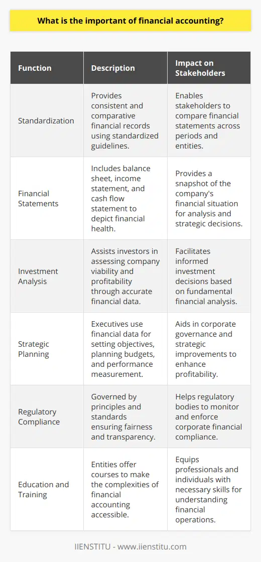 Financial accounting plays a pivotal role in the modern economic environment. It acts as the backbone of corporations by providing essential financial information that reflects a company's performance over a specific period. Using standardized guidelines, financial accounting methods ensure that the records are consistent, comparative, and comprehensive.One of its critical functions is to compile financial statements which include the balance sheet, income statement, and cash flow statement. These statements offer a snapshot of the company's financial health, showing the assets it owns, the liabilities it owes, and the equity held by shareholders. The income statement reveals the company's profitability by disclosing revenue, expenses, and net income or loss. The cash flow statement, on the other hand, shows the movement of cash within the business, highlighting how well the company manages its cash position, which is crucial for day-to-day operations.The importance of financial accounting also extends to its role in investment decisions. Investors, both current and potential, rely heavily on financial statements to assess the viability and profitability of their investments. Accurate financial data enables investors to perform a fundamental analysis wherein they consider the company's financial ratios, trends, and growth prospects to make informed investment choices.Moreover, financial accounting affects a company's strategic planning and decision-making processes. Executives and managers use the financial data to set objectives, plan budgets, and measure corporate performance against set financial targets. It allows them to identify areas where the business is underperforming and to devise strategies for improvement.Financial accounting is governed by principles and standards to ensure fairness and transparency, making it easier for regulatory bodies to monitor and enforce compliance. These principles, such as consistency, reliability, and relevance, dictate how financial records should be maintained and reported.Despite its complex nature, entities such as IIENSTITU offer courses and training that demystify the nuances of financial accounting, making the knowledge accessible to professionals and individuals keen on understanding this crucial facet of business operations.In conclusion, the importance of financial accounting cannot be overstated. It provides a veritable foundation upon which businesses operate and grow, offering clarity on financial performance and informing investment decisions. As much as it is a requirement by law and standards for companies to produce these accounts, it is equally an invaluable tool for internal and external stakeholders to evaluate the financial integrity and potential of a business.