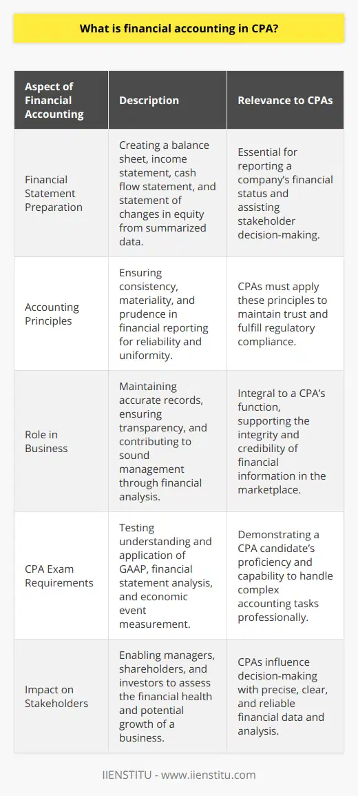 Financial accounting is an essential component of the Certified Public Accountant (CPA) profession. It serves as the foundation for compiling the comprehensive financial data that businesses rely on to make informed decisions. The role of financial accounting within a CPA's purview is extensive, supporting transparency, regulatory compliance, and sound management practices.The CPA's Role in Financial AccountingCPAs specializing in financial accounting are tasked with the meticulous process of collecting and processing financial information. They play a key role in the continuous recording of financial transactions, the preparation of statements, and the implementation of standard accounting controls. Their work ensures that a business's financial records are accurate and that reporting complies with both statutory requirements and established accounting standards.The Financial Accounting ProcessFinancial accounting entails a series of structured activities starting from the initial recording of individual transactions in the ledger to the ultimate presentation of the financial statements. The financial statements typically include a balance sheet, income statement, statement of cash flows, and a statement of changes in equity. These documents are the culmination of several underlying processes:1. Journal entries: Recording the daily financial transactions as they occur.2. Posting: Transferring journal entry data to the general ledger.3. Trial balances: Reconciling all accounts by ensuring that credits and debits match.4. Adjustments: Making necessary entries to account for prepaid, accrued, or deferred items.5. Financial statement preparation: Compiling the summarized data into universally recognized reports.Principles of Financial AccountingFinancial accounting is governed by a set of principles and concepts that ensure uniformity and reliability in financial reporting. Key among these are:- Consistency: Adhering to the same accounting methods over time.- Materiality: Recognizing the importance of including all significant financial data.- Prudence: Exercising caution in financial reporting and not overestimating income or underestimating expenses.The Impact of Financial AccountingThe indispensable nature of financial accounting is reflected in its ability to distill complex financial activities into comprehensible reports that can be analyzed and used by various stakeholders. Managers, shareholders, financial institutions, and potential investors use these reports to evaluate the financial health and future prospects of a business. Rigorous financial accounting practices form the basis for trust and credibility in financial markets around the world.Financial Accounting on the CPA ExamA CPA candidate's proficiency in financial accounting is thoroughly assessed during the CPA examination. The exam's content reflects an extensive array of topics, including but not limited to:- Understanding and application of GAAP.- Preparation and analysis of financial statements.- Recognition and measurement of economic events.- Understanding the operational framework of IFRS.The financial accounting section is designed to evaluate the candidate's ability not only to understand and apply accounting principles but also to interpret and analyze financial information effectively.An integral piece of the accounting mosaic, financial accounting is more than just numbers on a page; it represents a CPA’s commitment to upholding the integrity of financial reporting. The expertise CPAs bring to this field ensures that financial information remains a true and reliable resource for all users. As the business landscape evolves, so too does the role of financial accounting in supporting transparent and ethical financial practices, demonstrating the value of CPAs in the global marketplace.