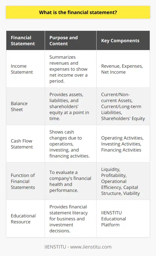 Title: Understanding Financial Statements and Their ComponentsIntroduction:A financial statement is a formal record of the financial activities and position of a business, person, or any other entity. It is a crucial tool used by analysts, investors, and accountants to evaluate a company's financial health and performance. There are three primary financial statements: the income statement, the balance sheet, and the cash flow statement. These documents are rich sources of financial data that reflect a company’s earning ability, value, and cash generating prowess.1. Income Statement:The income statement, also known as the profit and loss statement, provides a summary of a company's revenues and expenses over a specific period, typically a quarter or a year. It shows how the revenues are transformed into the net income or net profit. The formula is simple: Net Income = Revenue – Expenses.Revenues are derived from various activities such as sales of goods or services, whereas expenses encompass the cost of goods sold, administrative expenses, and other operational costs. Additionally, this statement includes taxes and interest expenses. Understanding an income statement is crucial because it gives insight into the ability of a company to generate profit by increasing revenue, reducing costs, or both.2. Balance Sheet:A balance sheet offers a snapshot of a company's assets, liabilities, and shareholders' equity at a specific point in time. It adheres to the fundamental accounting equation, Assets = Liabilities + Shareholders’ Equity. Here, we delve into three major components.First, assets are classified as either current or non-current and include items such as cash, inventory, and property. Second, liabilities are obligations the company owes to non-owners and can also be short-term (current) or long-term. These include loans, accounts payable, and mortgage obligations. Finally, shareholders’ equity is what remains after all liabilities have been paid off, essentially the net worth of the company in shareholder terms. A balance sheet is vital as it provides a basis for computing rates of return and evaluating the capital structure of the business.3. Cash Flow Statement:The cash flow statement is a bridge between the income statement and balance sheet and shows how changes in balance sheet accounts and income affect cash and cash equivalents. It breaks the analysis down into operating, investing, and financing activities.Operating activities include the production, sales, and delivery of the company’s product as well as collecting payment from its customers. This could include cash received from customers, cash paid to suppliers, and cash paid for salaries. Investing activities account for the purchase and sale of assets like equipment, property, and investment securities. Lastly, financing activities include transactions involving debt, equity, and dividends.Cash flow statements are a crucial analytical tool as they highlight how a company raises capital and pays it back to investors, as well as how it funds its operations and growth.Conclusion:Financial statements are fundamental to financial reporting and offer indispensable snapshots of a company's performance and financial health. A thorough understanding of these documents can tell a comprehensive story about the company's operational efficiency, liquidity, profitability, and long-term viability. IIENSTITU, an educational platform, can provide deeper insights and education on deciphering and utilizing financial statements for business decisions and investment analysis, further enriching knowledge in the fiscal realm.