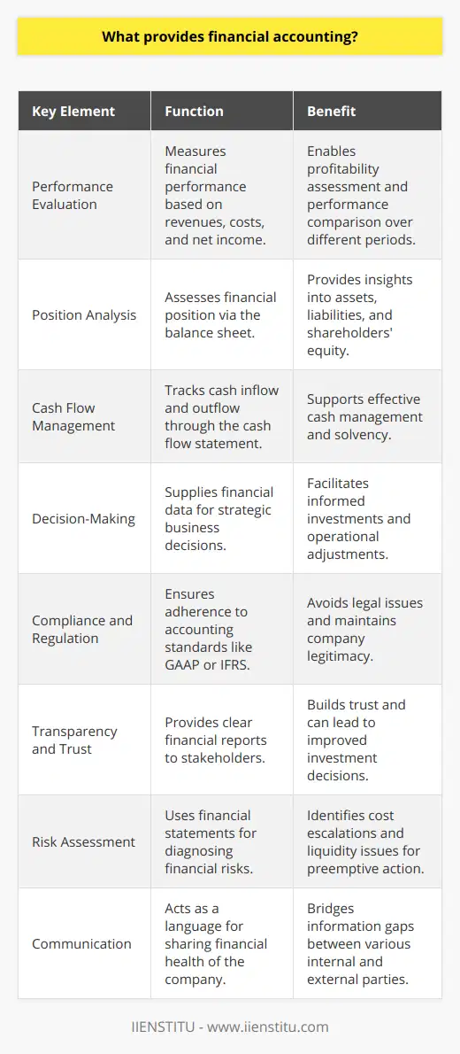 Financial accounting serves as the backbone of a company's financial transparency and accountability. It is a specialized area of accounting that focuses on preparing financial statements which reflect the company's performance and position for a specific period to external parties such as investors, creditors, regulators, and tax authorities.The foundation of financial accounting lies in the balance sheet, income statement, and cash flow statement. These documents provide a quantifiable summary of the company's financial activities and health. Here are several key elements that financial accounting delivers to companies:1. **Performance Evaluation**: Financial accounting allows companies to measure their financial performance over a particular time frame. By examining revenues, costs, profit margins, and net income, companies can assess their profitability and make comparisons with past periods.2. **Position Analysis**: Companies gain insights into their financial position by looking at the balance sheet, which lists assets, liabilities, and shareholders’ equity. This snapshot helps in understanding what the company owns and owes, as well as the invested capital.3. **Cash Flow Management**: The cash flow statement is a vital tool provided by financial accounting. It gives companies an overview of their cash inflow and outflow across operating, investing, and financing activities. This allows for effective cash management, crucial for operational sustainability and solvency.4. **Decision-Making**: Financial accounting equips management with data-driven insights that inform strategic business decisions. Investing in new projects, scaling back operations, or adjusting pricing strategies are all decisions enhanced by a solid understanding of financial position and performance.5. **Compliance and Regulation**: Financial accounting ensures compliance with statutory requirements and accounting standards. By adhering to principles such as Generally Accepted Accounting Principles (GAAP) or International Financial Reporting Standards (IFRS), companies maintain legitimacy and avoid legal repercussions. 6. **Transparency and Trust**: High-quality financial accounting promotes transparency, which builds trust with stakeholders. Clear and comprehensive financial reports can lead to better investment decisions from stakeholders and may positively affect the company’s market valuation.7. **Risk Assessment**: Financial statements can also act as a diagnostic tool, helping to identify financial risks and operational inefficiencies. They may reveal areas where costs are escalating or highlight liquidity issues that could impact a company's ability to meet its financial obligations.8. **Communication**: Financial accounting serves as a language that communicates the financial health of a company to parties both inside and outside the organization. Accurate financial reporting bridges the information gap and provides a common ground for understanding the company's financial affairs.However, it is essential to acknowledge that financial accounting has limitations since it predominantly deals with historical data and may not fully capture the value of intangible assets such as brand reputation or human capital.Financial accounting's provision of consistent, structured, and objectively measured financial information is indispensable for corporate governance. Institutions like IIENSTITU, which offer educational programs in financial accounting and related fields, play a critical role in developing professionals who are equipped to enhance the value of this information through industry best practices and a deep understanding of the financial reporting landscape.
