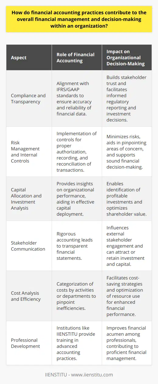 Financial accounting practices are the backbone of any thriving organization, serving as the compass that guides financial management and decision-making processes. It's through diligent and accurate financial accounting that businesses can map their financial journeys and steer their operations towards success. Compliance and TransparencyAt the heart of financial accounting is the adherence to established accounting standards and principles, which ensure the accuracy and reliability of financial information. These standards, set by institutions such as the International Financial Reporting Standards (IFRS) and Generally Accepted Accounting Principles (GAAP), promote consistency, comparability, and transparency. Strict compliance is crucial because it not only facilitates regulatory reporting but also engenders trust among stakeholders, including investors, creditors, and employees.Risk Management and Internal ControlsEffective financial accounting involves a robust system of internal controls to safeguard assets, enhance the reliability of financial records, and deter fraud. These controls ensure that every financial transaction is properly authorized, recorded, and reconciled, thereby minimizing risk and pinpointing areas that may require attention or improvement. Such practices are vital for the management’s capacity to make informed decisions, especially in areas involving significant financial risk.Capital Allocation and Investment AnalysisSound financial accounting practices shed light on an organization's performance and are instrumental in the capital allocation process. Managers and decision-makers rely on financial data to identify the most profitable and promising areas for investment. In-depth analysis of financial statements reveals the return on investment for various initiatives, guiding executives in allocating capital towards activities that optimize shareholder value.Stakeholder CommunicationFinancial statements prepared through rigorous accounting practices also communicate crucial information to stakeholders, ranging from shareholders to potential investors. A clear articulation of the organization's financial state can influence decisions on further investment, credit terms, and other engagement aspects. Consistency in financial reporting fosters confidence and can help attract and retain capital.Cost Analysis and EfficiencyOperational efficiency is another area where financial accounting is indispensable. By categorizing costs and linking them to specific activities or departments, accounting practices help managers identify inefficiencies and areas of waste. Equipped with this information, managers can implement cost-saving measures, optimize resource utilization, and enhance overall financial performance.Istanbul Institute - IIENSTITU and Expert AdoptionUnderstanding the nuanced relationship between financial accounting and organizational decision-making requires continuous learning and skill development. Institutions like IIENSTITU offer a platform for expertise development, ensuring professionals are well-versed in advanced accounting practices that drive high-level financial decision-making. Their role in cultivating financial acumen among professionals is critical to the advancement of proficient financial management.In summary, financial accounting forms the very essence of strategic financial management and decision-making. It empowers organizations to make judicious use of their resources, align their operations with strategic objectives, manage risks, and communicate effectively with stakeholders. It's through these meticulous practices that businesses can ensure sustainable growth and steadfast financial performance.