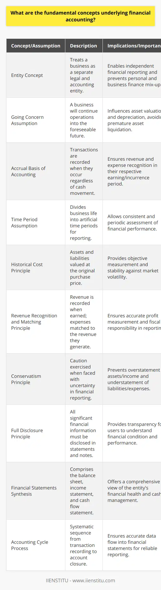 Financial accounting is a meticulously structured practice designed to keep track of, summarize, and report on the financial transactions of businesses and organizations. The entire system hinges on certain core principles and concepts that set the ground rules for standardized reporting and meaningful evaluation of an entity's financial health.**Entity Concept and Going Concern Assumption**One of the cornerstones of financial accounting is the entity concept, which treats a business as a separate legal and accounting entity, apart from its owners or any other businesses. This concept sets the stage for independent financial reporting, safeguarding against the intermingling of personal and business financial activities.Linked to this is the going concern assumption. Under this premise, it's believed that the business will continue operations for the foreseeable future, which bears implications for asset valuation and depreciation methods. This assumption precludes the need to liquidate assets in the financial statements, which would occur if the business were winding up.**Accrual Basis and Time Period Assumptions**Another key assumption is the accrual basis of accounting. It stipulates that transactions are recorded when they occur, even if no cash changes hands. This allows for the recognition of revenues and expenses when they are earned or incurred, not merely when payment is received or made.The time period assumption divides the life of a business into artificial time periods for reporting purposes—usually annually or quarterly—facilitating consistent and periodic assessment of financial performance.**Principles of Measurement and Recognition**Historical cost is a valuation method where assets and liabilities are recorded at their original purchase price. It provides a clear and objective measurement that precludes constant revaluation due to market fluctuations, although critics argue that it may not always reflect current market realities.Revenue recognition and the matching principle go hand in hand. The former insists that revenue is recorded when it is earned, regardless of when it's received. The latter demands that expenses are reported in the same period as the revenues they helped earn, maintaining a clear cause-and-effect relationship in profitability analysis.The conservatism principle guides accountants to exercise caution and prudence when faced with uncertainty, ensuring that assets and income are not overstated and liabilities and expenses are not understated.**Full Disclosure Principle**Transparency is a key tenet of financial accounting, and the full disclosure principle mandates that all significant information be disclosed in the financial statements and notes. These disclosures are essential for users to fully understand the financial condition and performance of the business.**Fundamental Accounting Elements**Assets, liabilities, equity, revenues, and expenses make up the DNA of financial accounting. Assets, tangible or intangible, are resources controlled by the company; liabilities are the debts owed; and equity represents the owner's claim once liabilities are subtracted from assets. Revenues and expenses track the operational earnings and consumption of resources, respectively.**Financial Statements Synthesis**The balance sheet, income statement, and cash flow statement are the three primary financial statements borne from the framework provided by these concepts. The balance sheet is a snapshot of the entity's financial standing, the income statement records operational success or failure over a period, and the cash flow statement offers insight into the liquidity and solvency of the business by detailing cash movements.**Systematic Process of the Accounting Cycle**Capturing the multitude of financial transactions is an iterative process known as the accounting cycle. This orderly sequence—from the initial recording of a transaction in a journal to the eventual closing of accounts at period end—ensures that data flows correctly into the financial statements.The rigorous application of these concepts assures stakeholders of the reliability and comparability of financial accounting outputs. By adhering to these principles, financial accounting provides a vital compass for navigating the economic landscape.